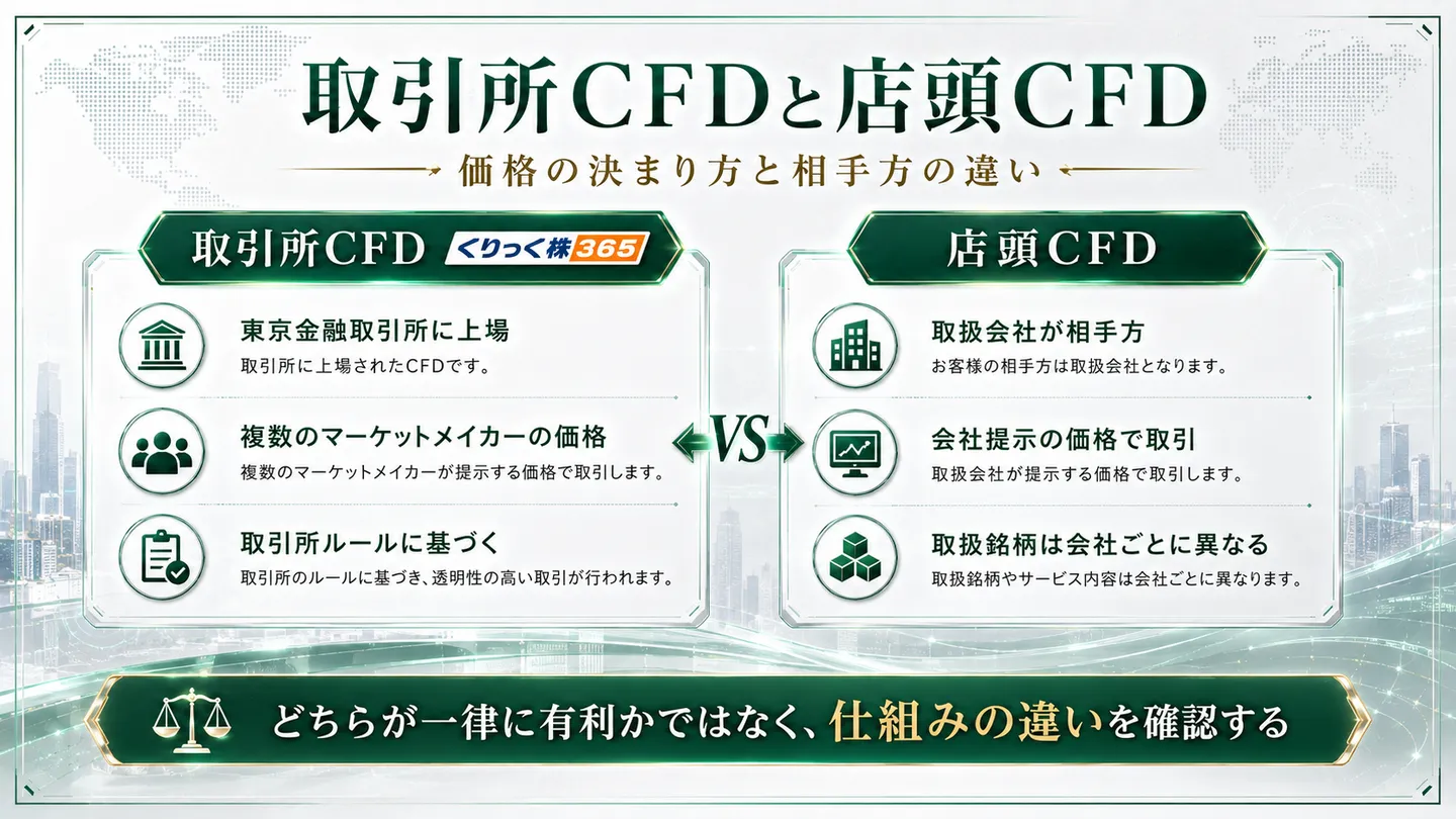 取引所CFDと店頭CFDの価格の決まり方と取引の相手方の違いを対比した図