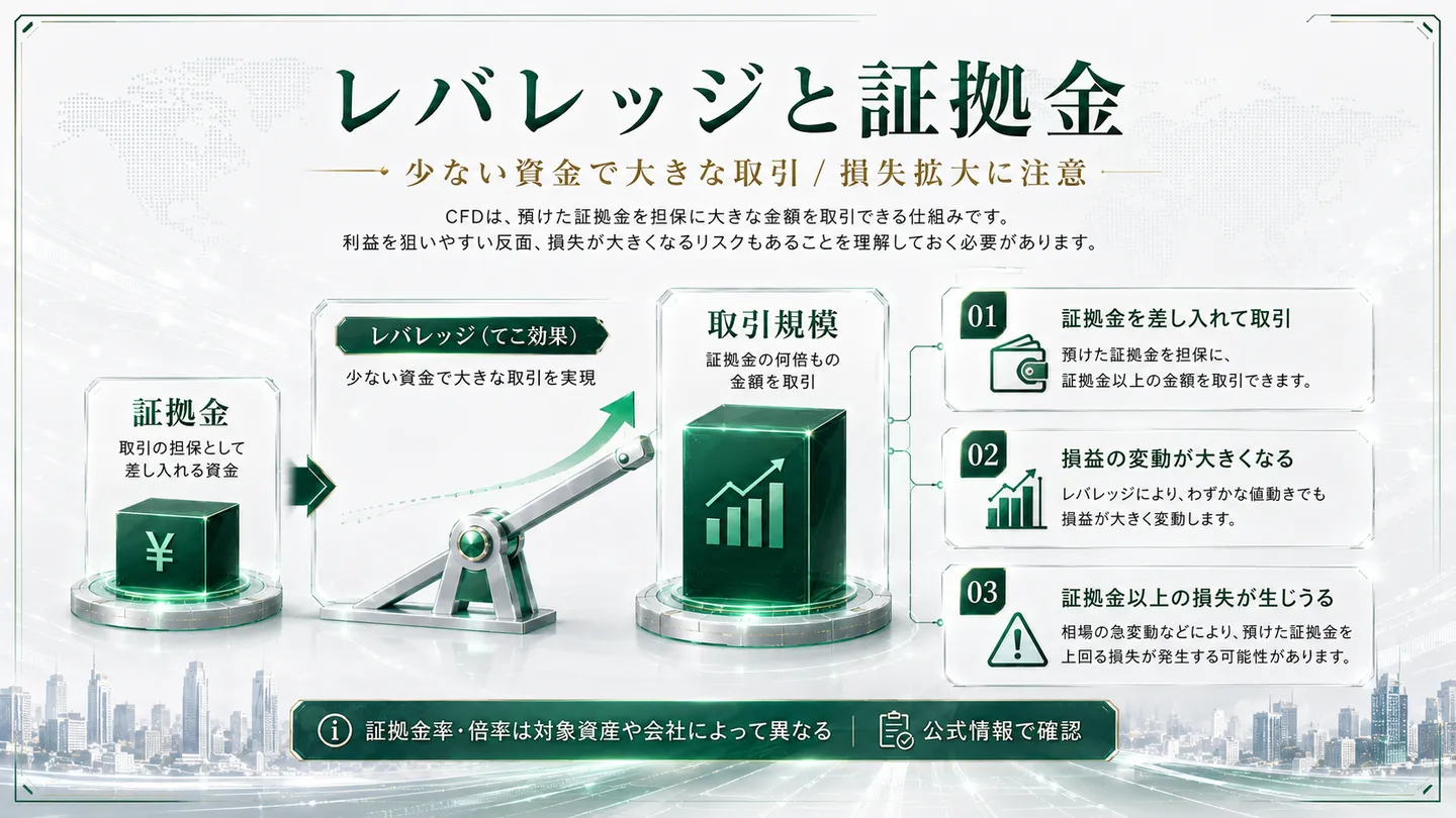 CFDのレバレッジと証拠金の関係、損益が拡大しうる点を示した図