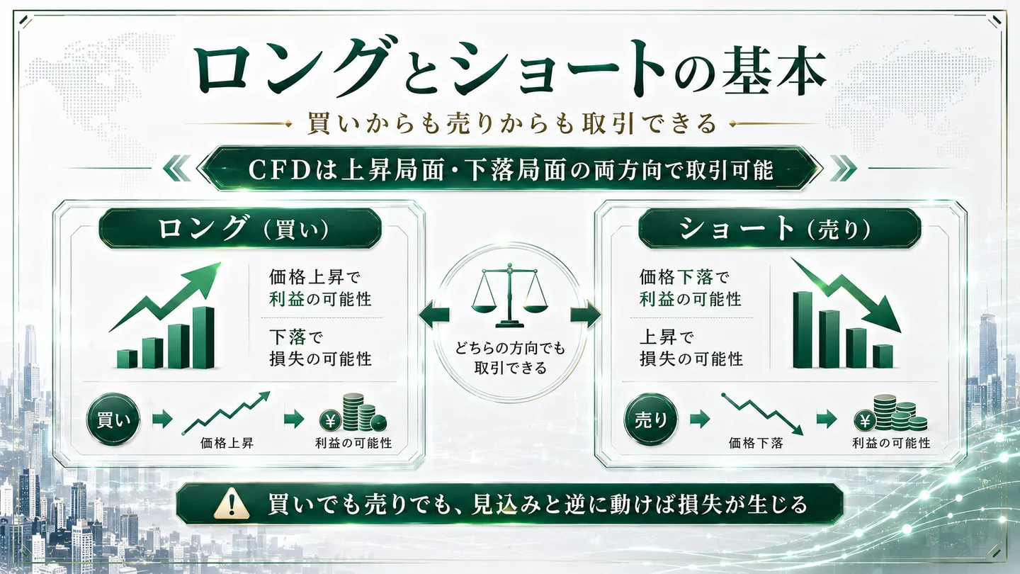 CFDの買い（ロング）と売り（ショート）の仕組みを対比した図