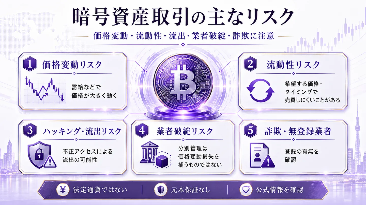 暗号資産取引の主なリスク（価格変動・流動性・流出・業者破綻・詐欺／無登録業者）を整理した図