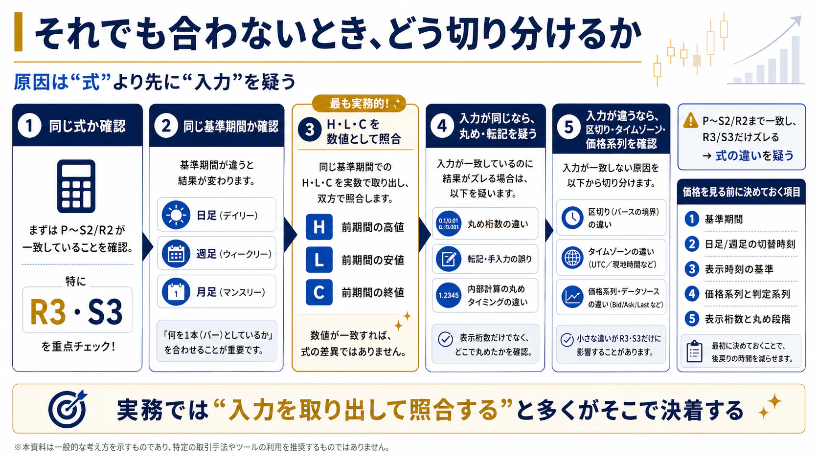 式・基準期間・価格系列・丸めの順にピボット差異を切り分ける手順