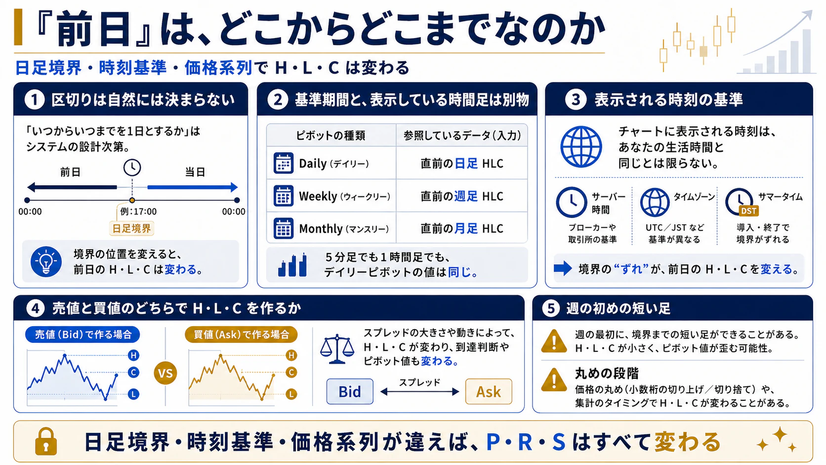 日足境界・基準期間・タイムゾーン・売買価格系列で前期間の高値安値終値が変わる構造