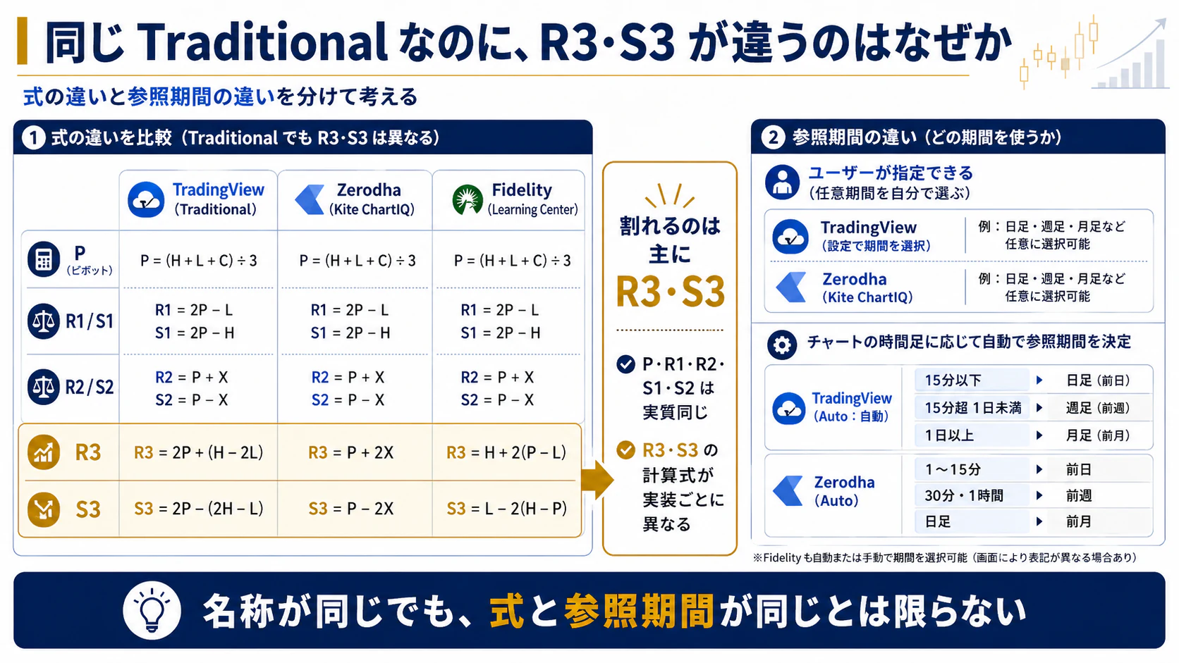 Traditional方式でもR3とS3の式や参照期間によって値が分かれる比較