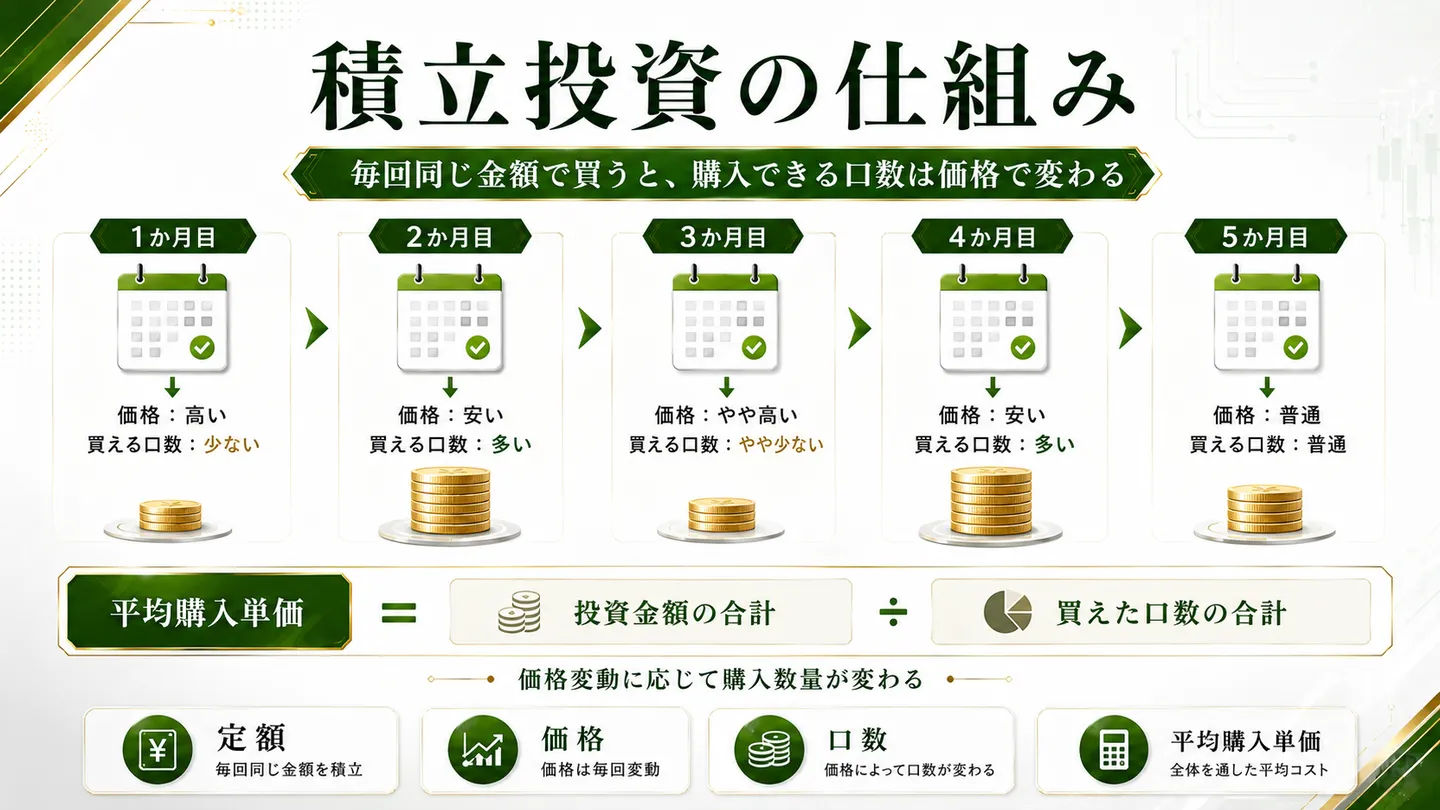 毎回同じ金額で購入すると価格に応じて買える口数が変わる仕組みを複数月の例で示し、平均購入単価は投資金額の合計を買えた口数の合計で割って求めると整理した図