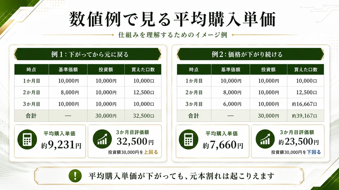 毎月一定額を積み立てた数値例として、価格が下がって戻る場合と下がり続ける場合の基準価額・投資額・買えた口数・平均購入単価・評価額を並べた図。平均購入単価が下がっても元本割れは起こりうる旨の注記を含む