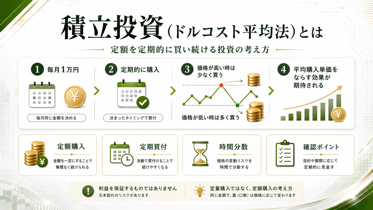 積立投資（ドルコスト平均法）の考え方を、毎月定額・定期購入・価格に応じた購入数量・平均購入単価をならす効果の流れで示した図。利益保証はなく元本割れリスクがある旨の注記を含む