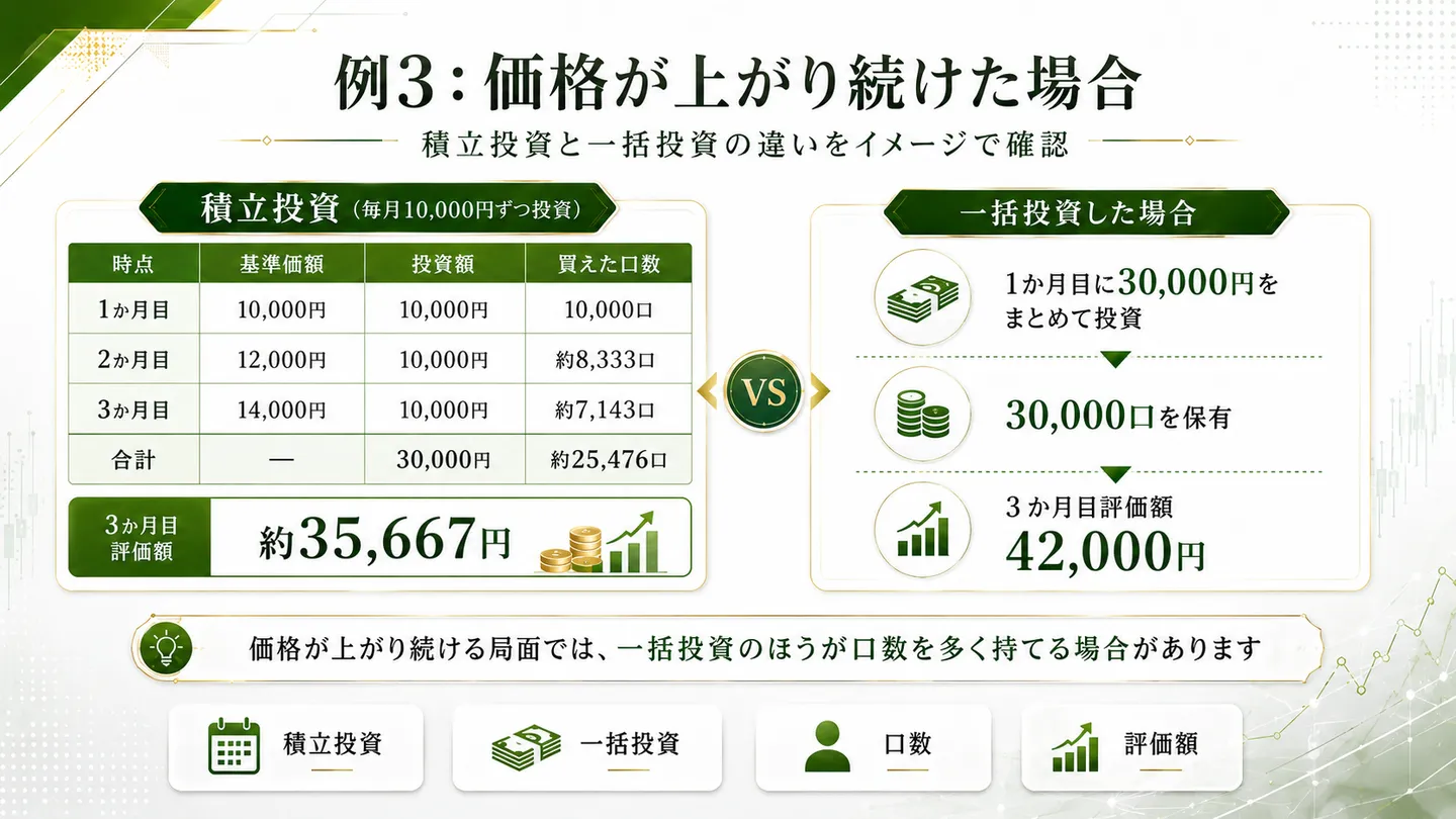 価格が上がり続けた場合の例として、毎月一定額を積み立てた場合と初月にまとめて投資した場合の口数と評価額を比較した図