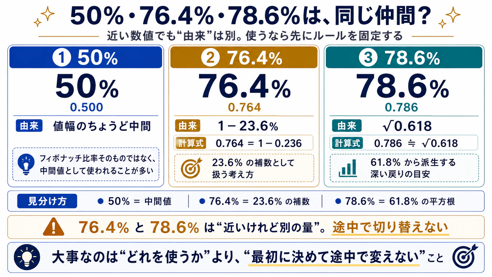 50パーセント・76.4パーセント・78.6パーセントの由来と計算関係の比較