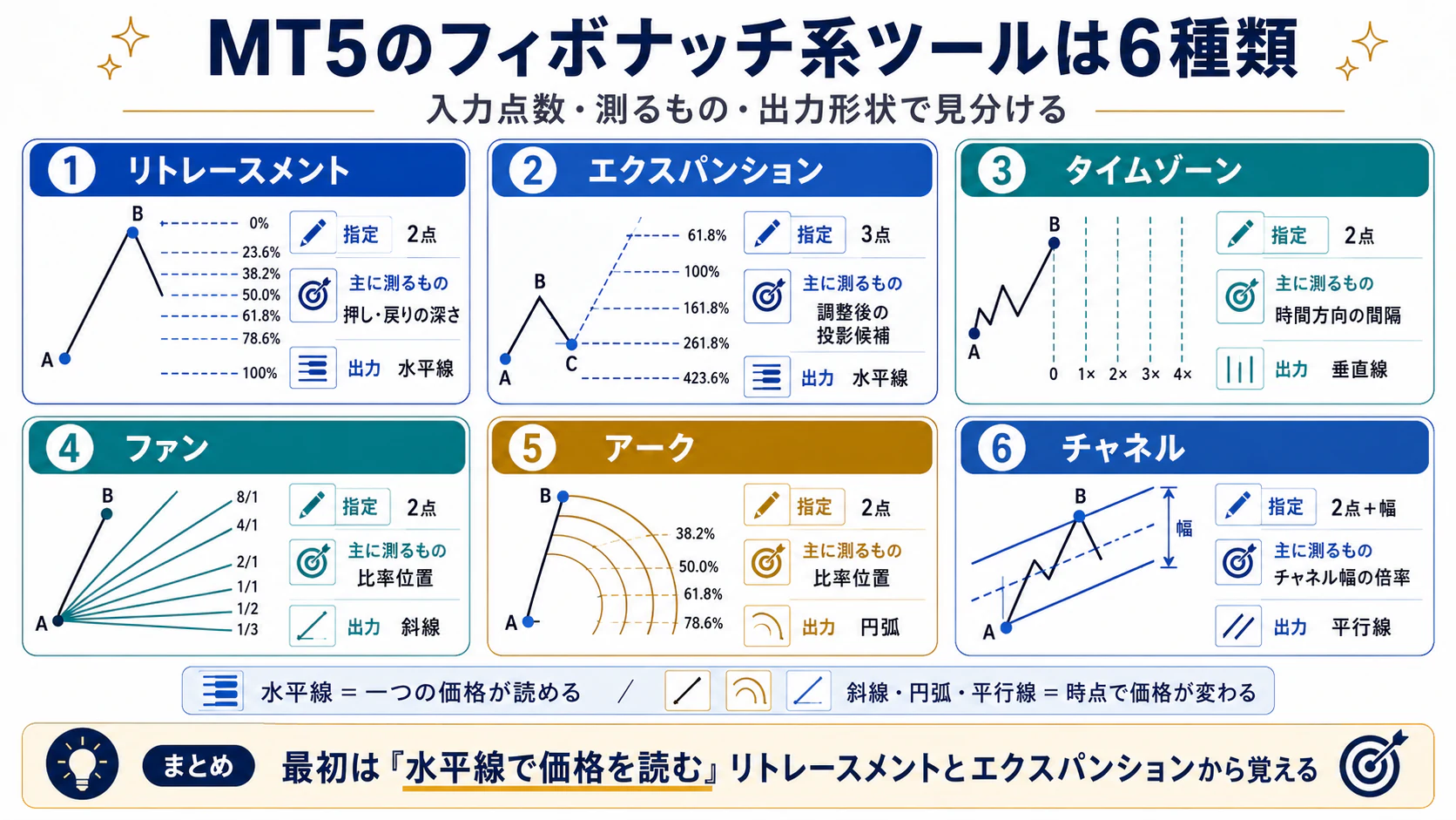 MT5のフィボナッチ系6ツールを入力点・測定対象・出力形状で比較