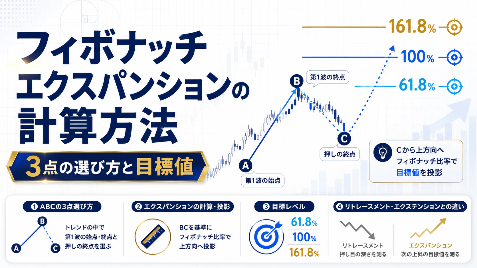 3点を使うフィボナッチエクスパンション計算の記事の概要図