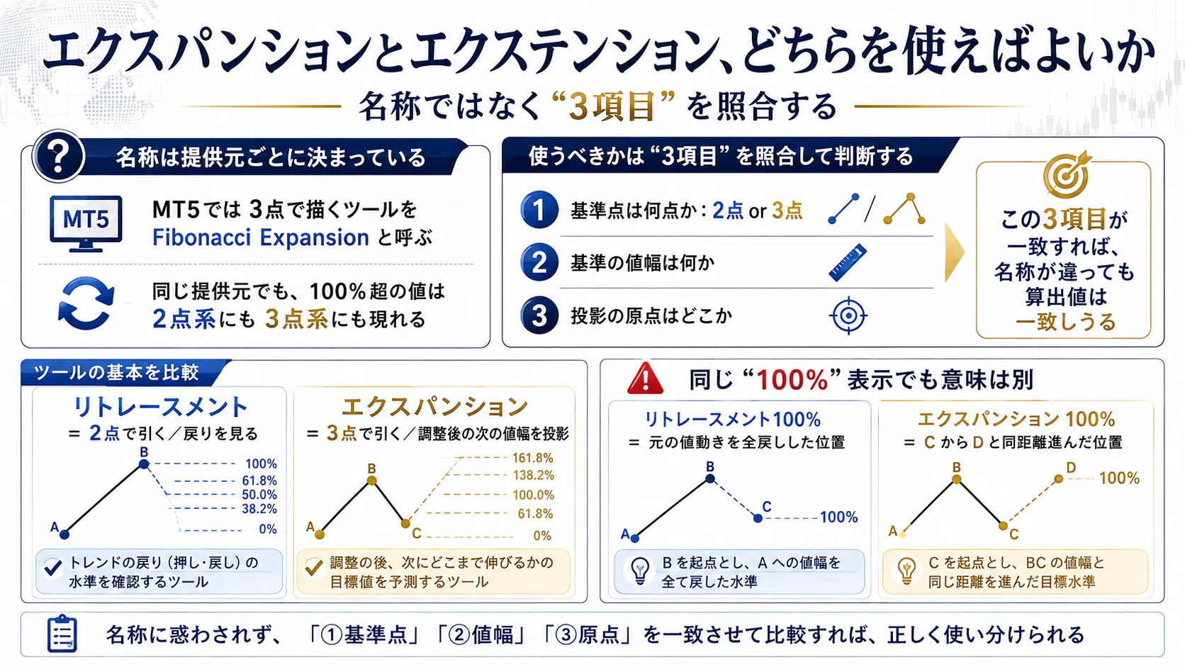 リトレースメントとエクスパンションを基準点・値幅・投影原点の3項目で区別する図
