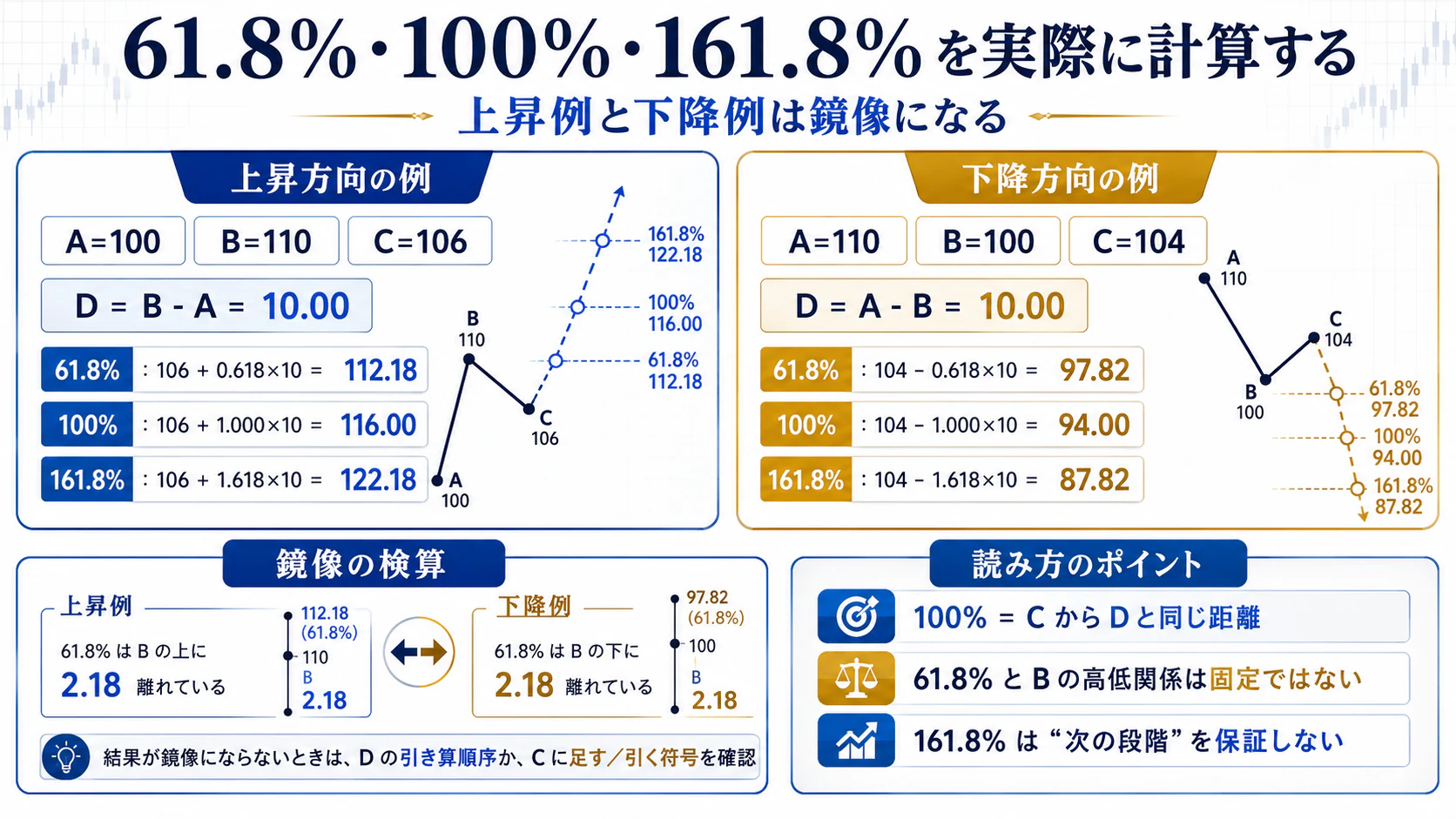 上昇例と下降例で61.8・100・161.8パーセント水準を鏡像計算する例