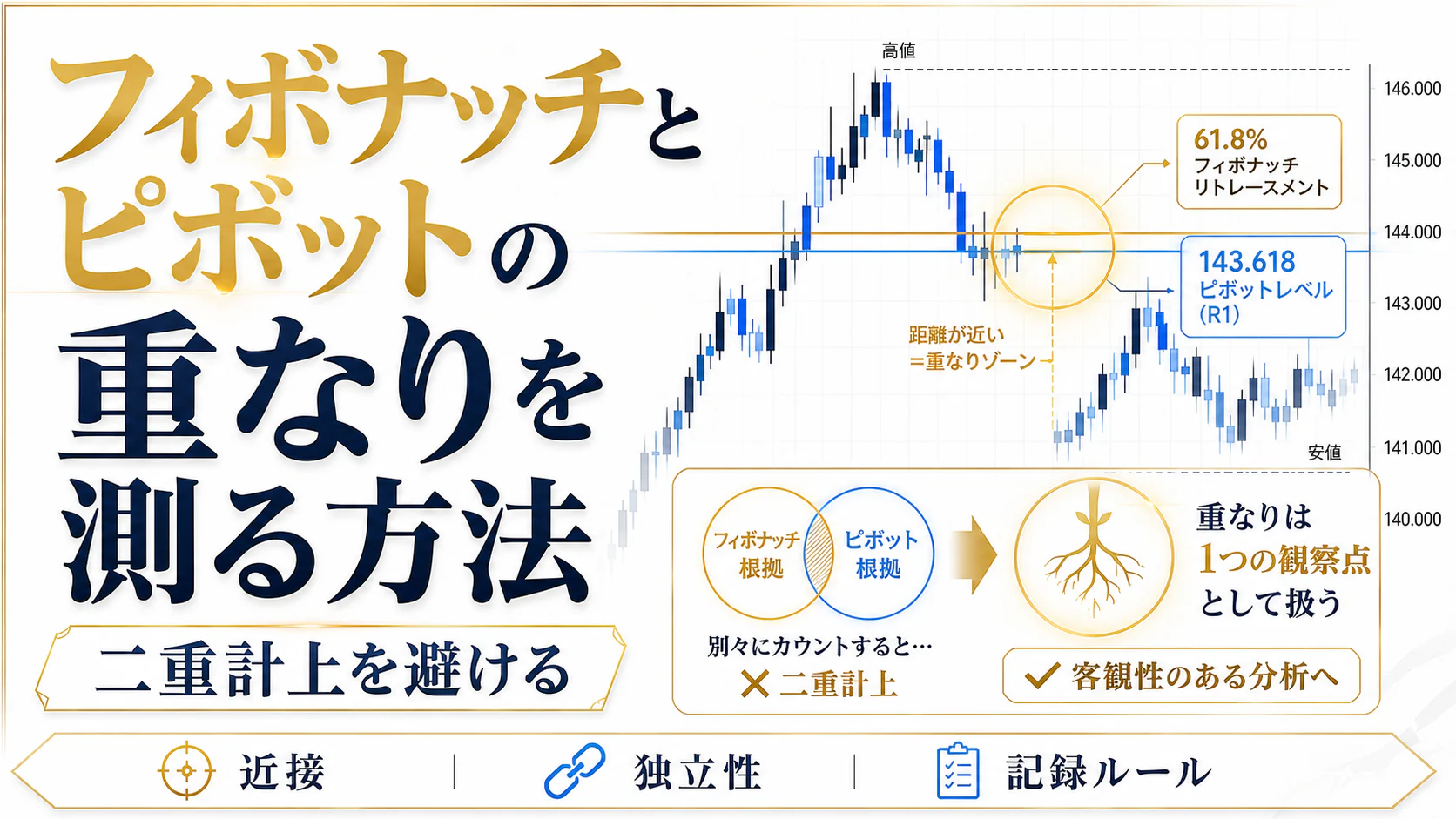 フィボナッチとピボットの重なりを二重計上せず記録する記事の概要図