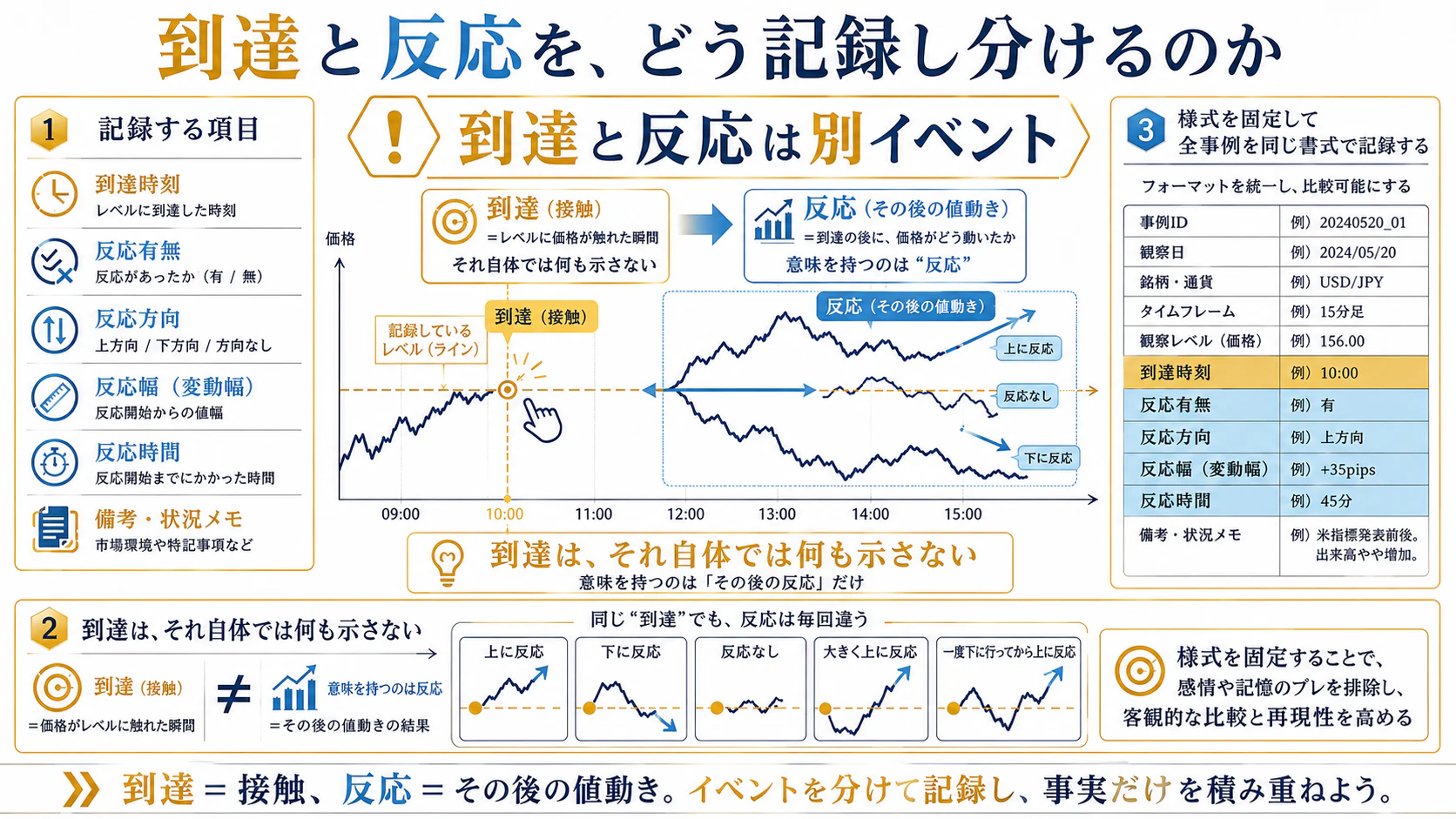 到達時刻・反応方向・反応幅などを到達と反応に分けて記録する例