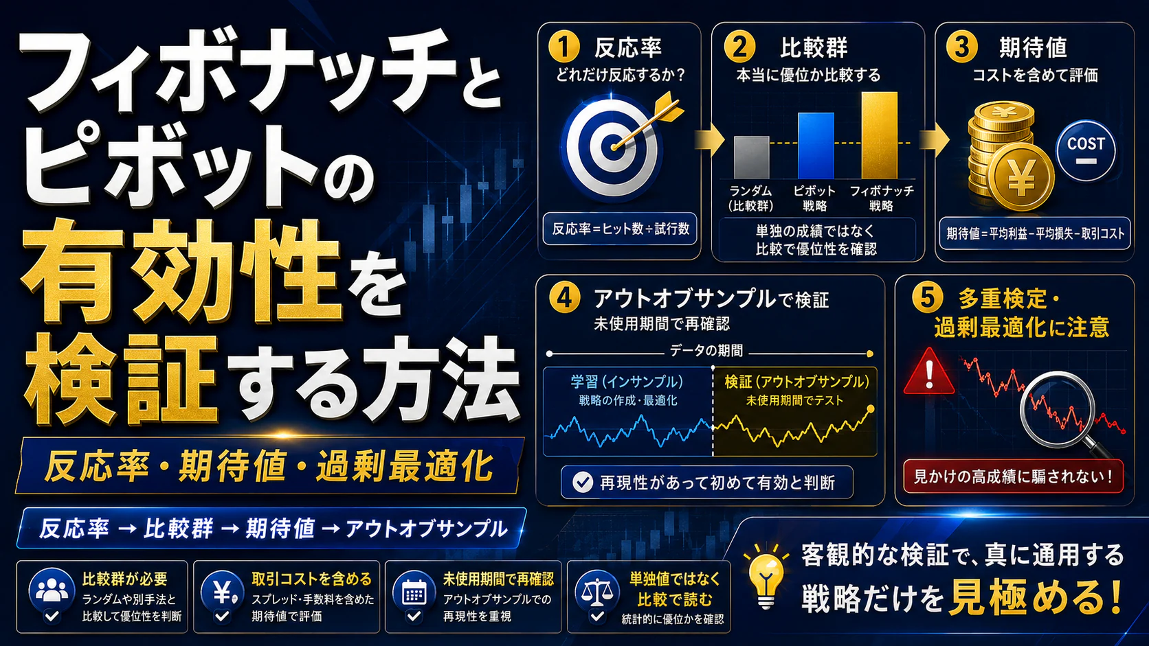 フィボナッチとピボットを反応率・期待値・未使用期間で検証する記事の概要図