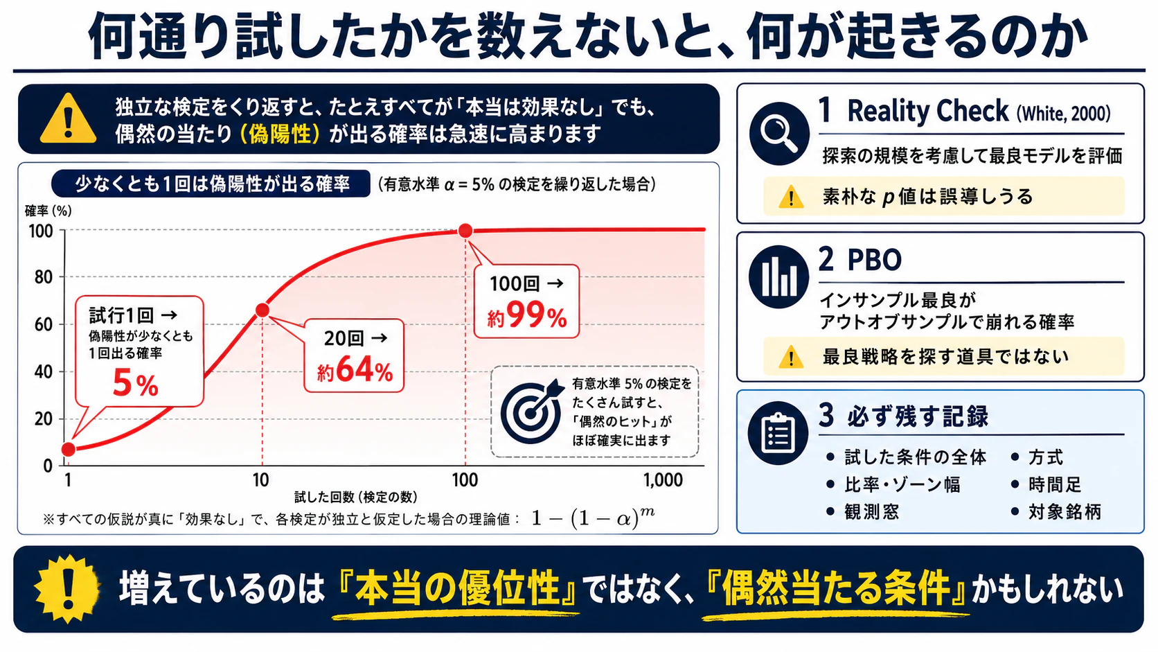 試行条件を増やすと偶然当たりが増える関係と補正方法