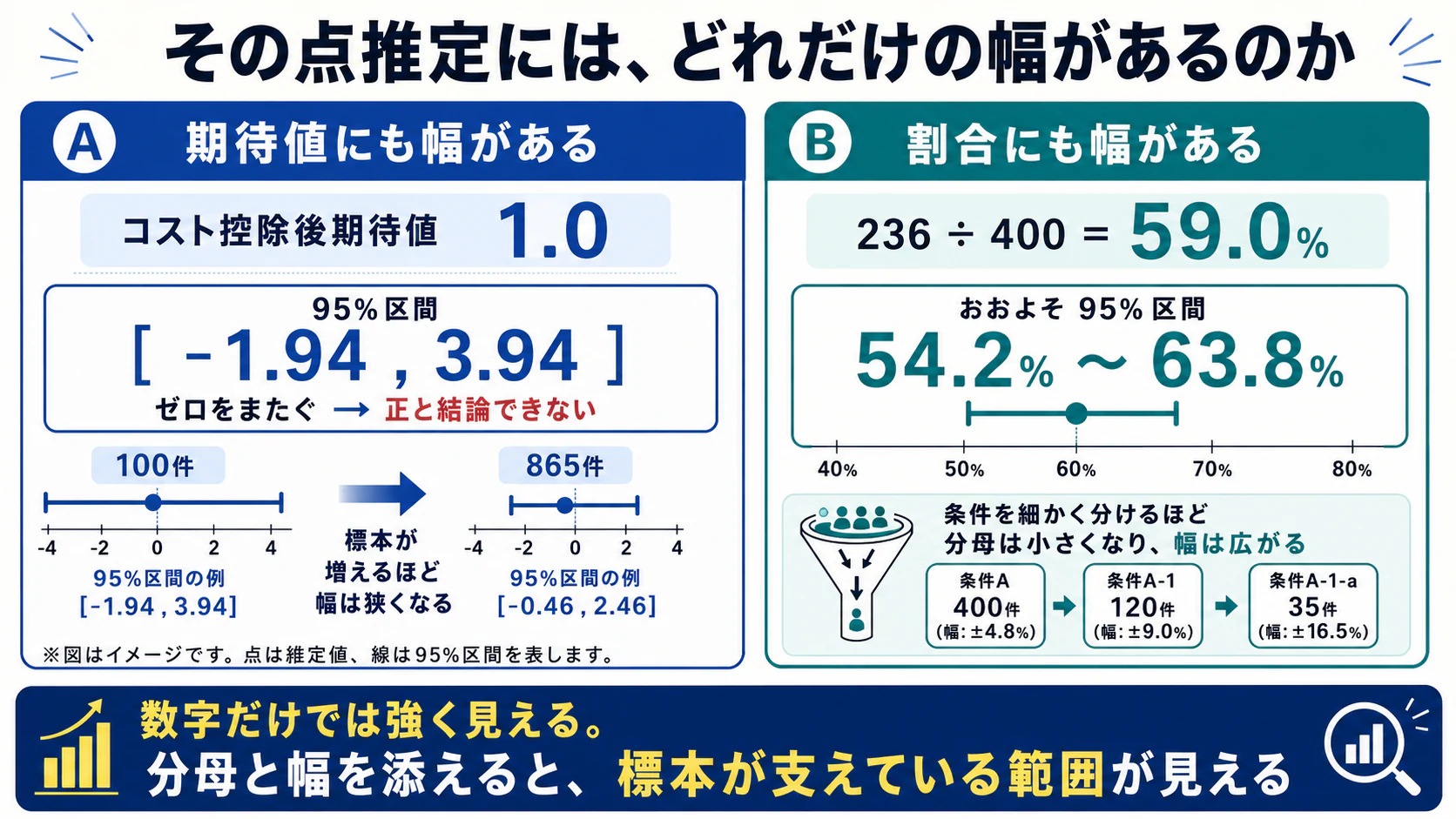 期待値と割合の点推定に標本数に応じた幅があることを示す図