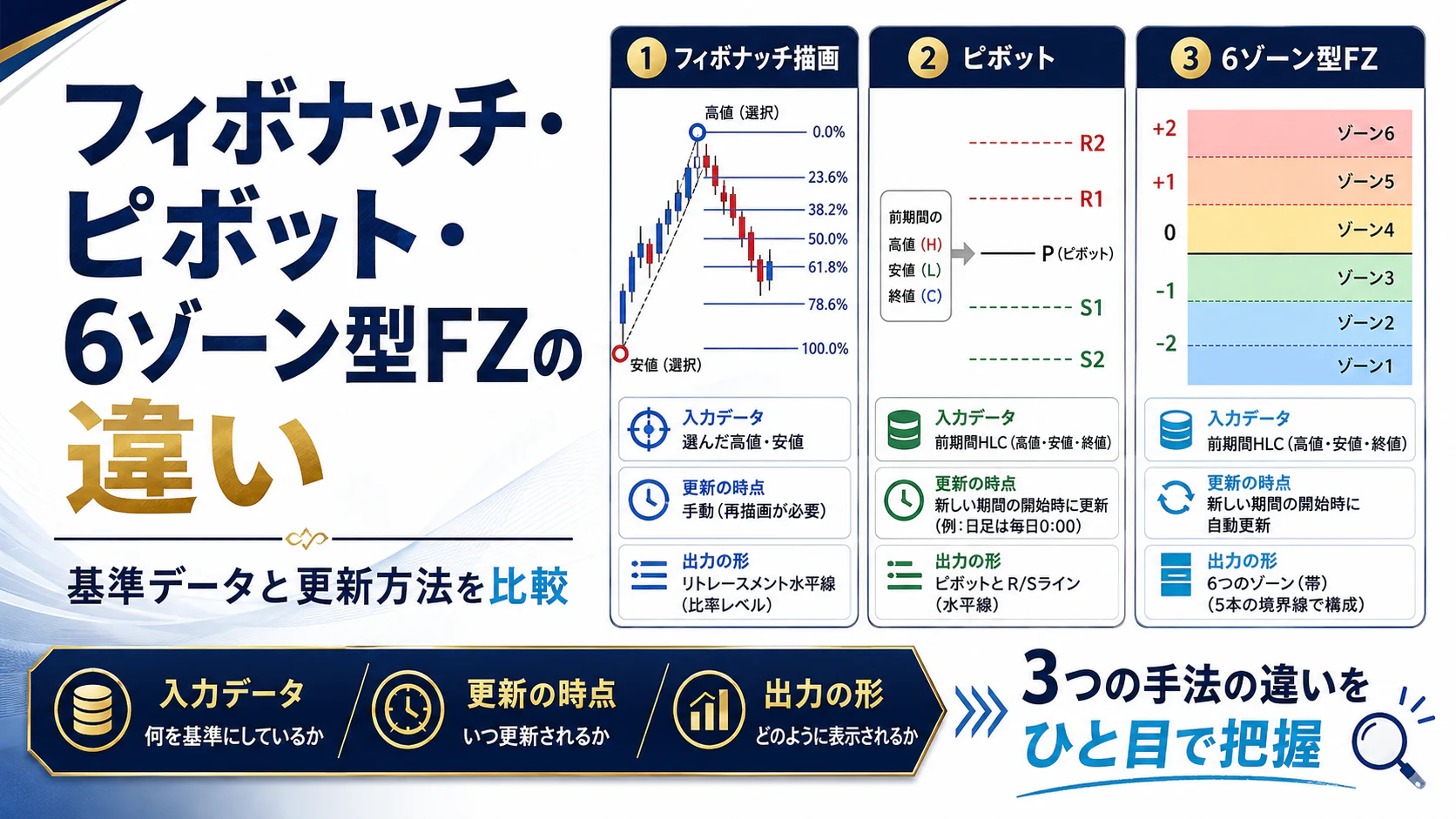 フィボナッチ描画・ピボット・6ゾーン型の違いを示す記事の概要図