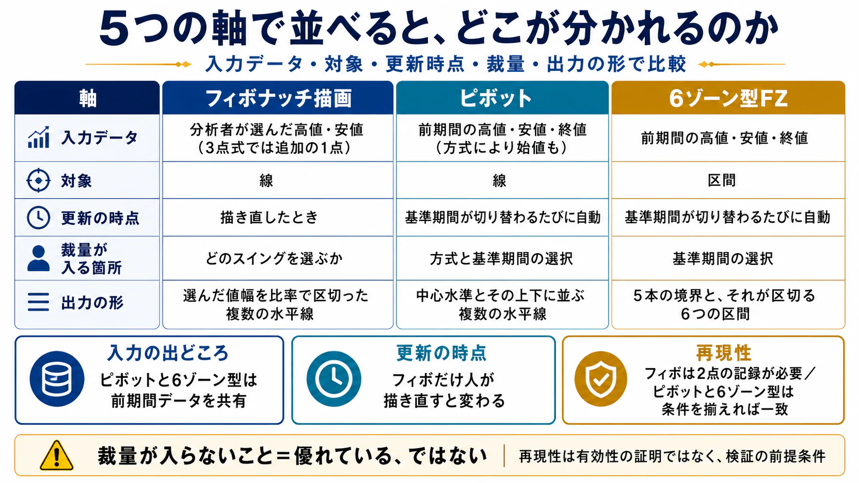 フィボナッチ描画・ピボット・6ゾーン型を入力・更新・裁量・出力で比較