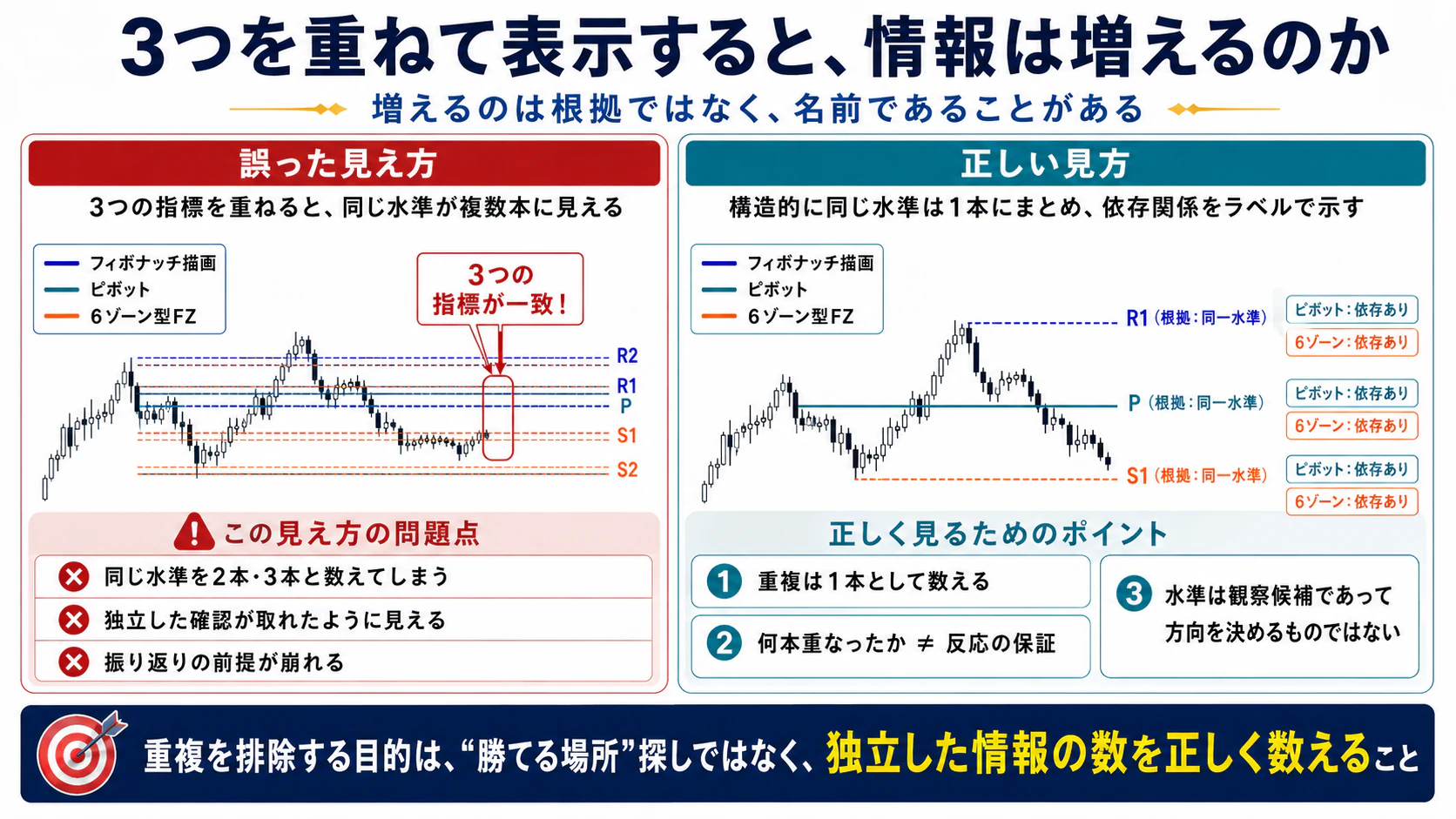 同じ価格を指す3本を根拠数として二重計上しない表示例