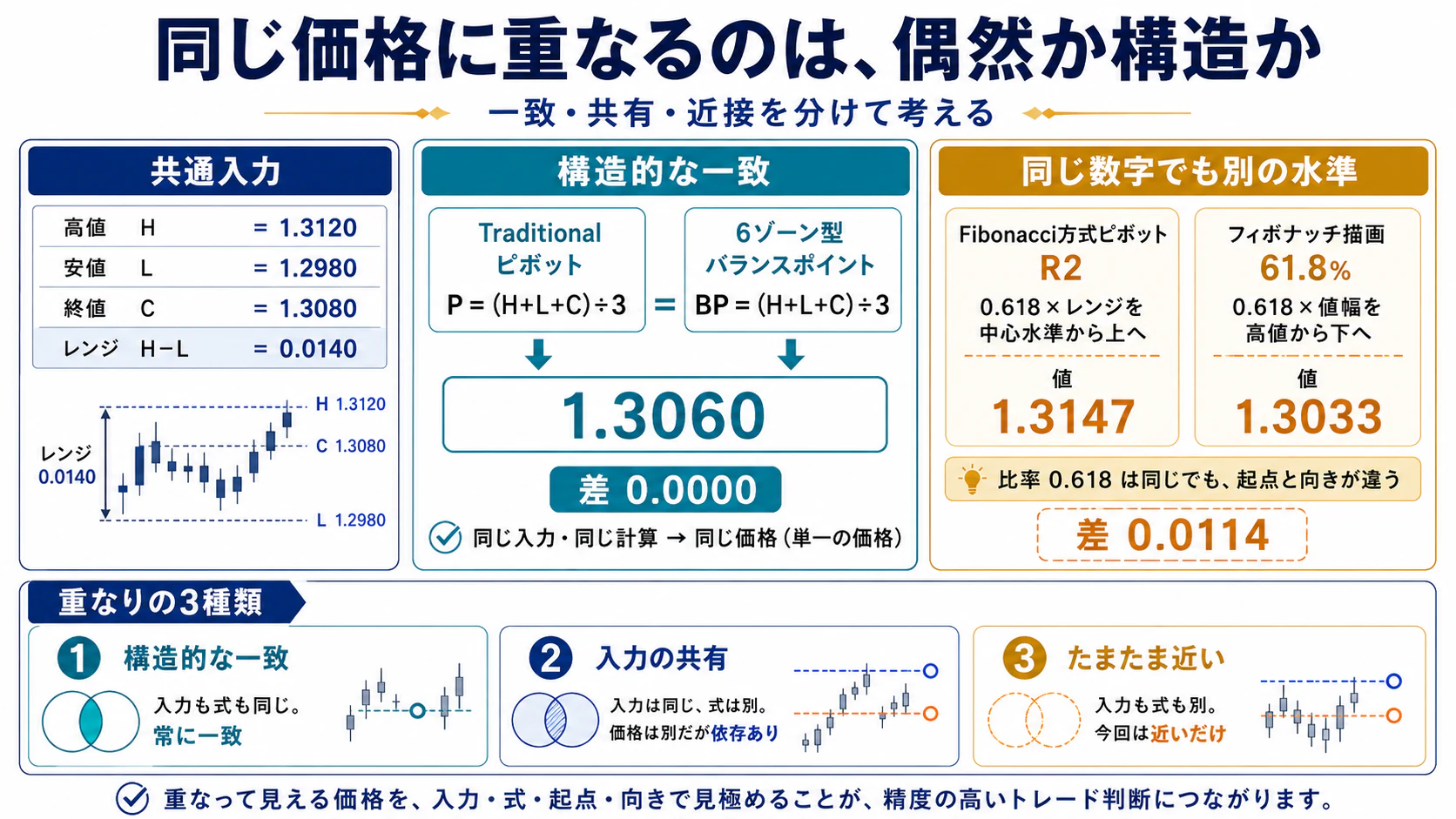構造的一致・入力共有・偶然の近さの3種類を数値例で比較