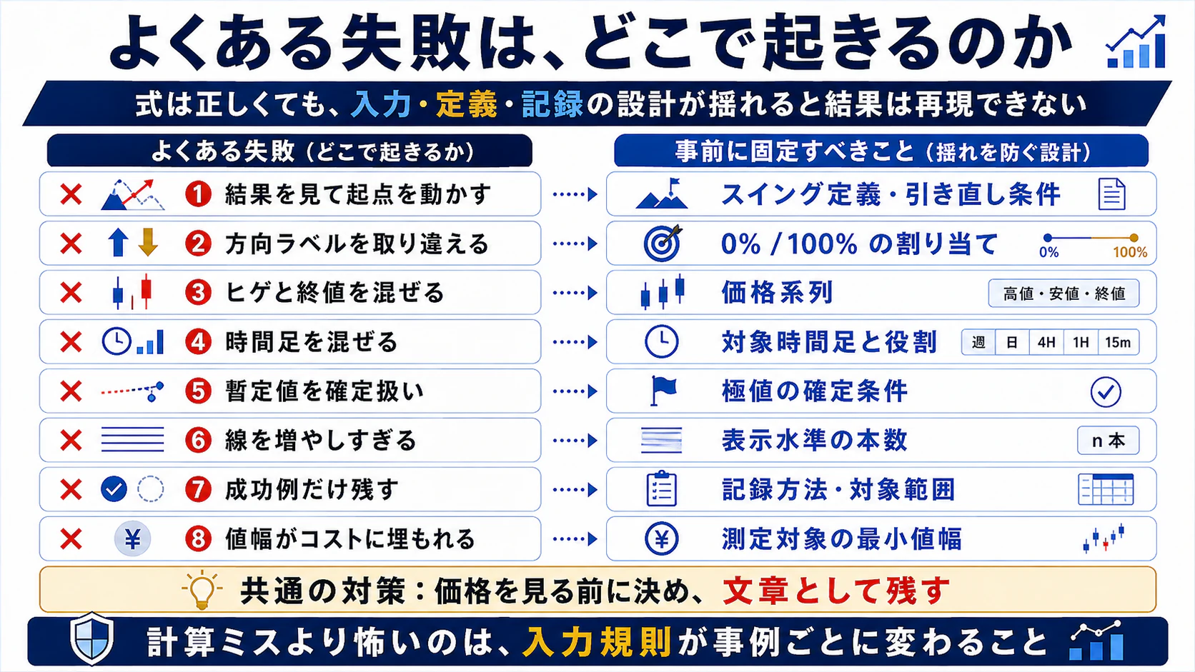 アンカー・方向・価格系列・時間足・暫定値・線数・記録・コストの失敗と対策