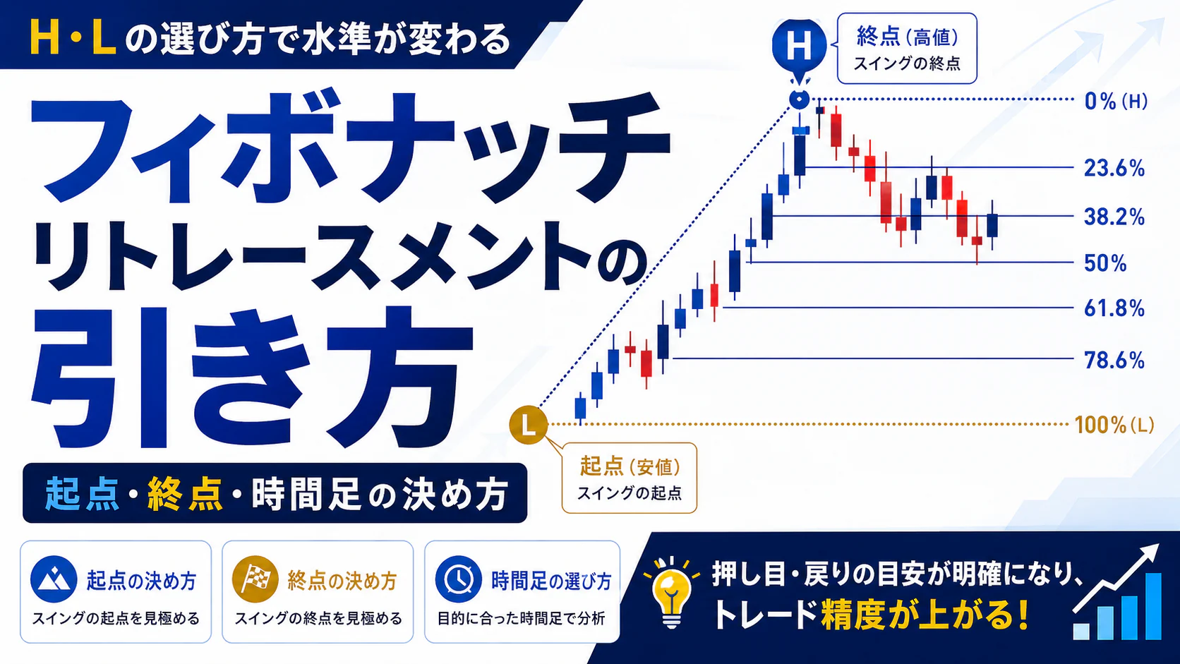 フィボナッチリトレースメントの起点・終点・時間足を扱う記事の概要図