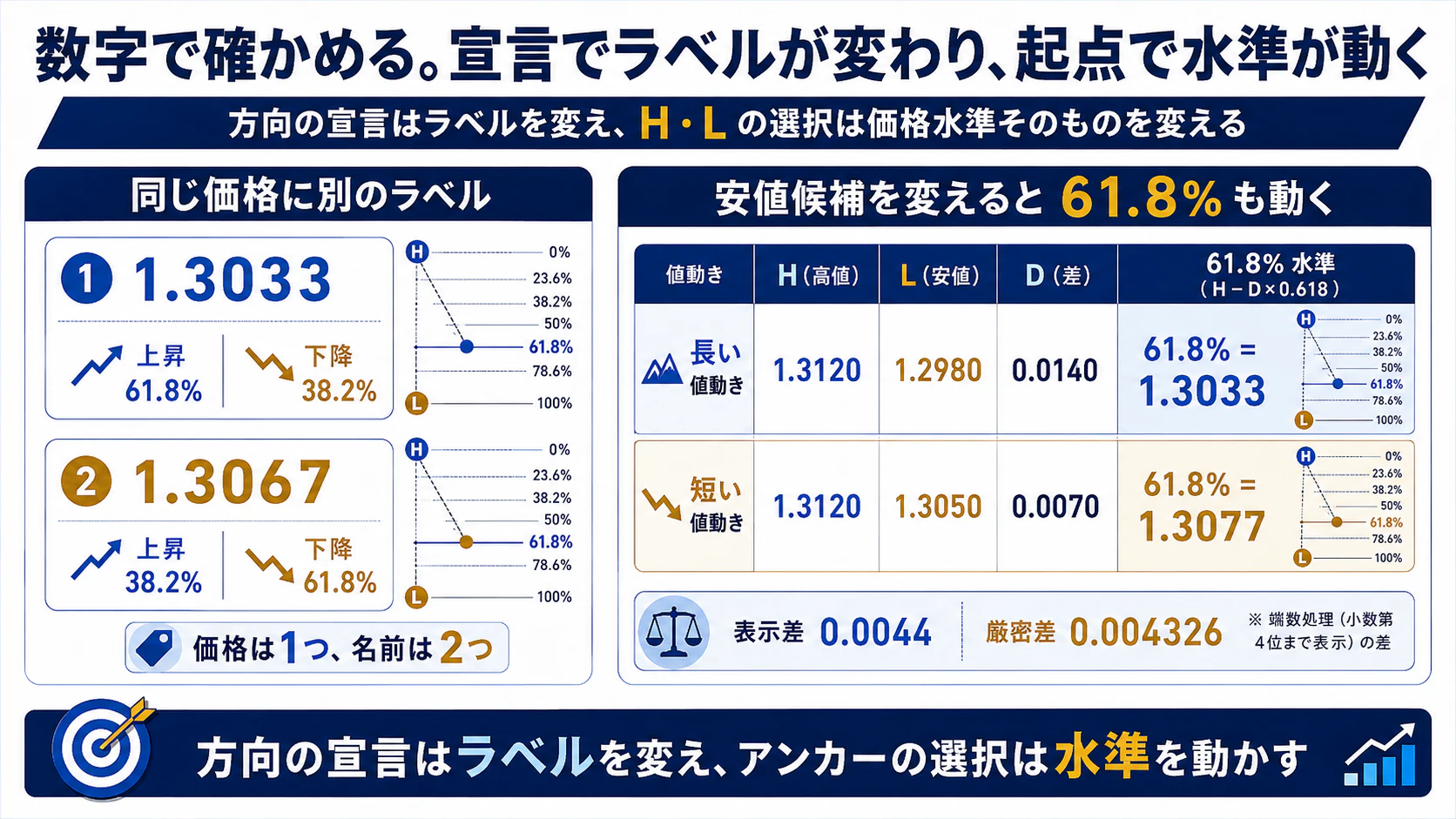同じ価格でも方向ラベルが変わり、アンカーを変えると61.8パーセント水準が動く例