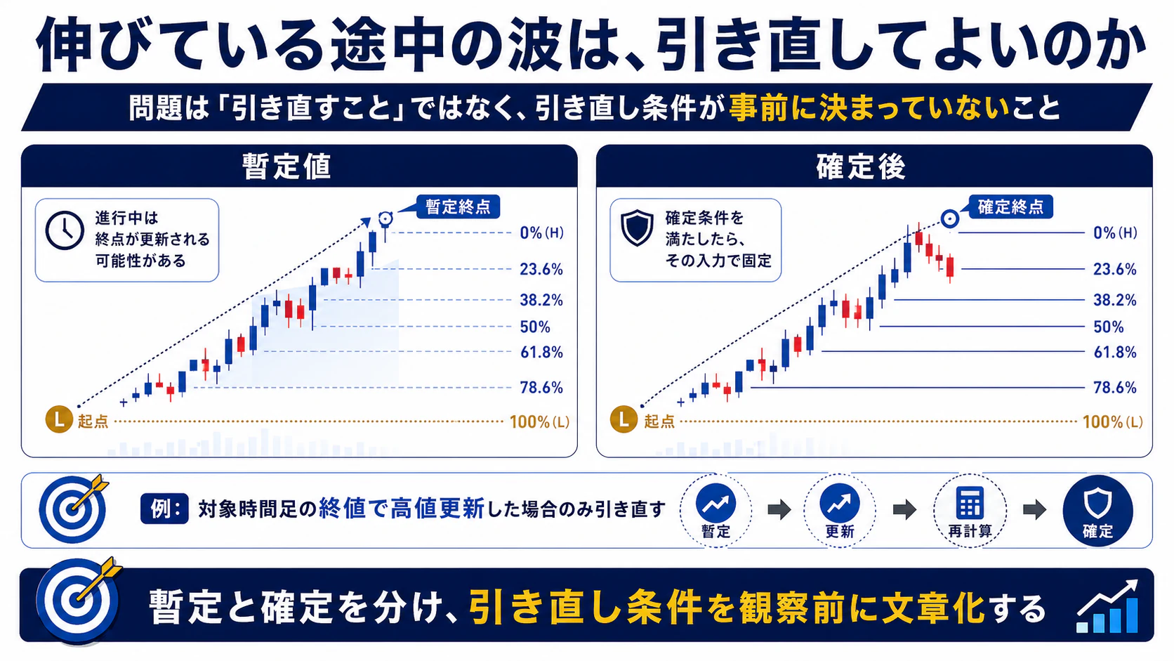 暫定高値と確定高値を分け、更新条件を事前に決める例