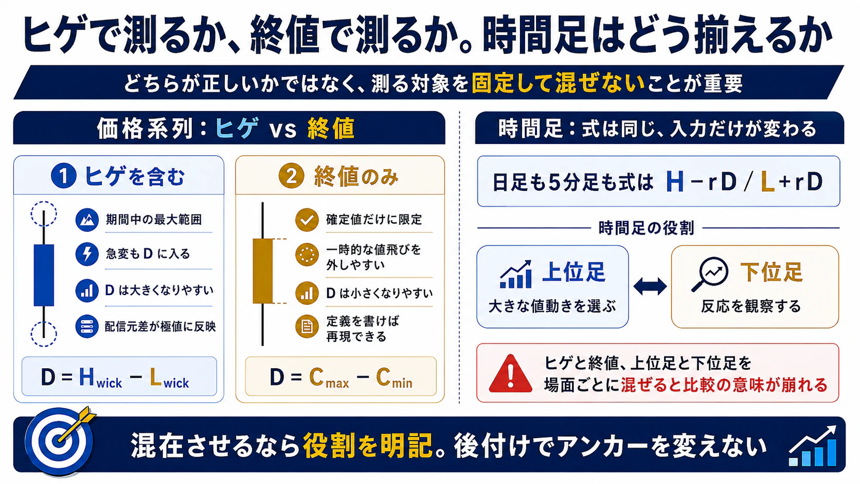 ヒゲと終値、上位足と下位足を混ぜたとき入力幅が変わる構造