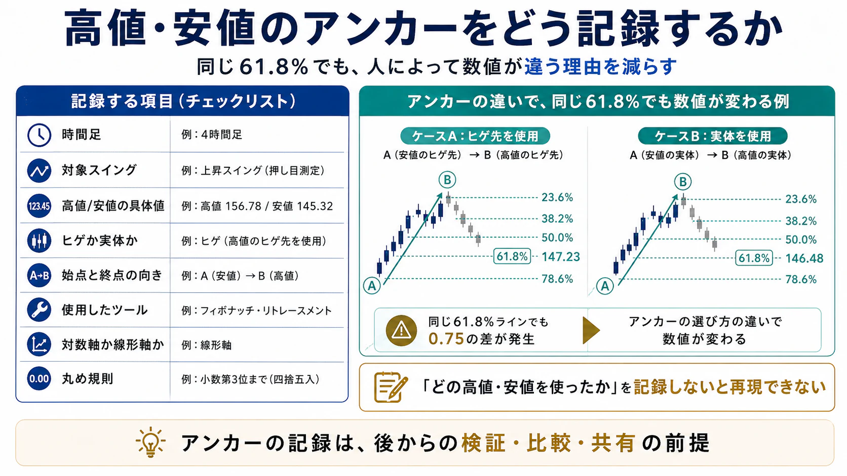時間足・対象スイング・高値安値・価格系列・比率・丸めを残す記録例