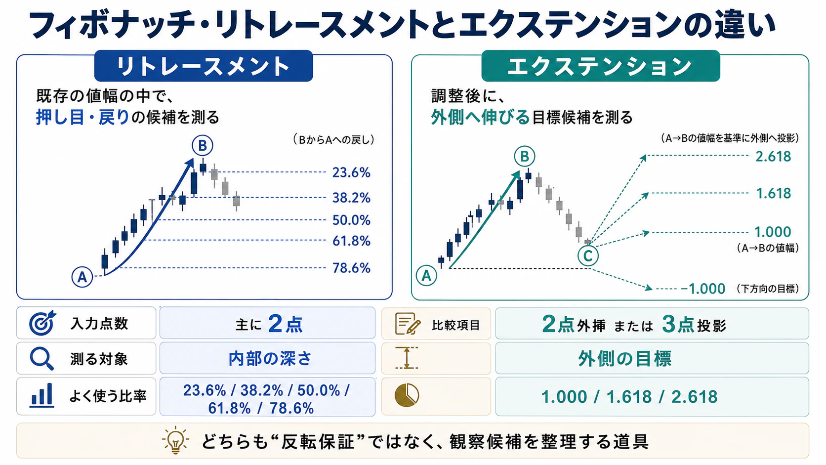 リトレースメントとエクステンションの入力点・測定対象・主要比率の比較