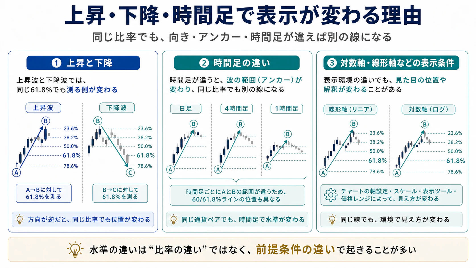 上昇下降・時間足・対象軸によって同じ比率の表示が変わる例