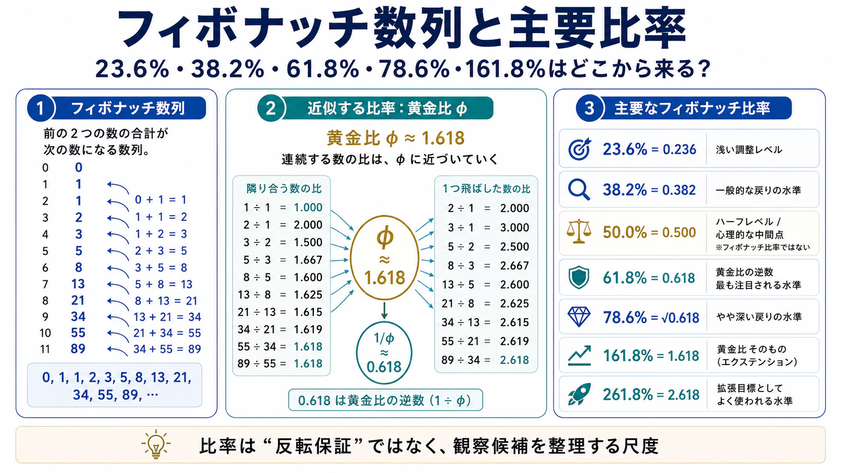 フィボナッチ数列・黄金比・主要比率の関係