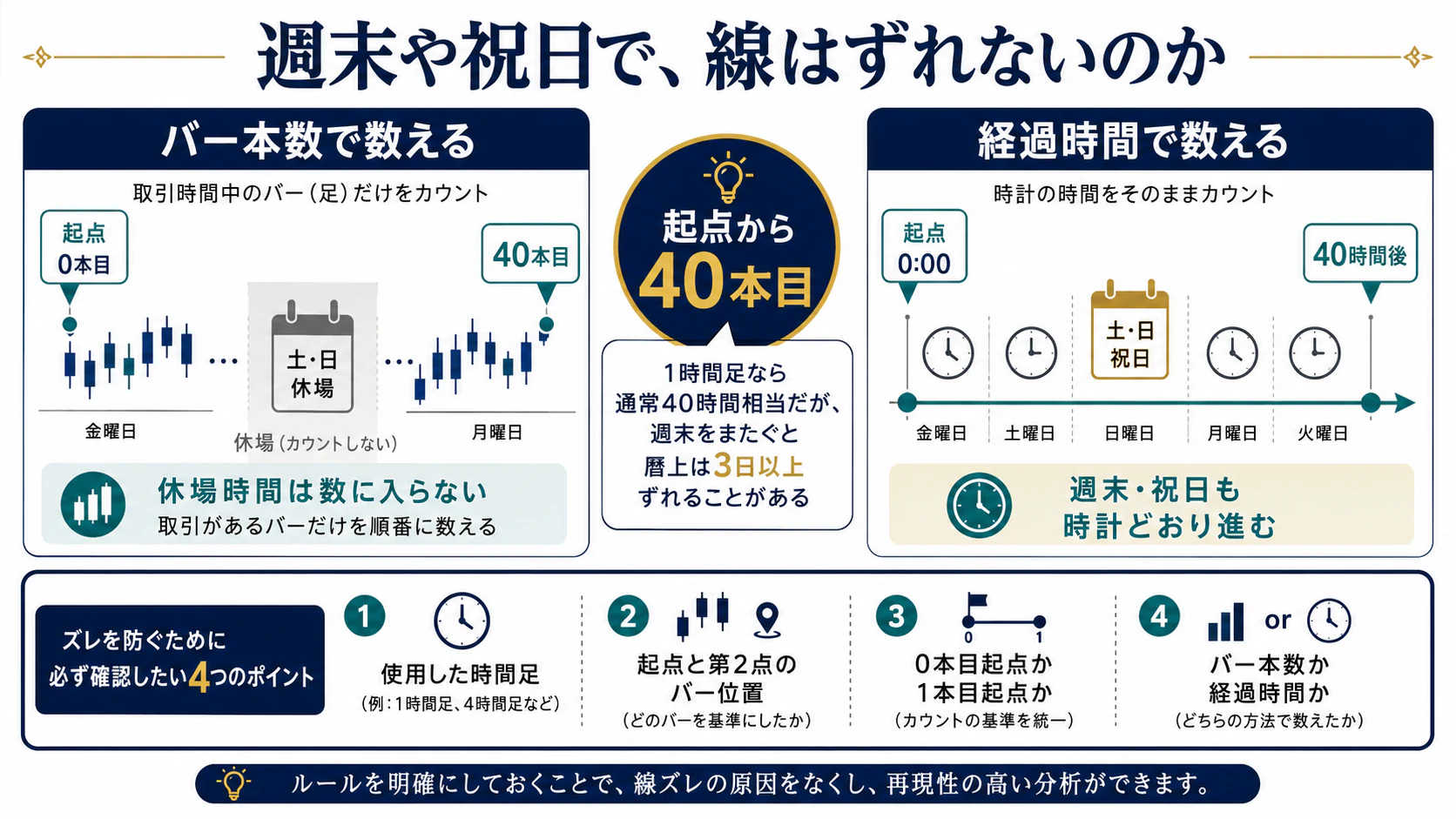 バー本数と経過時間で週末や祝日の扱いが変わる比較