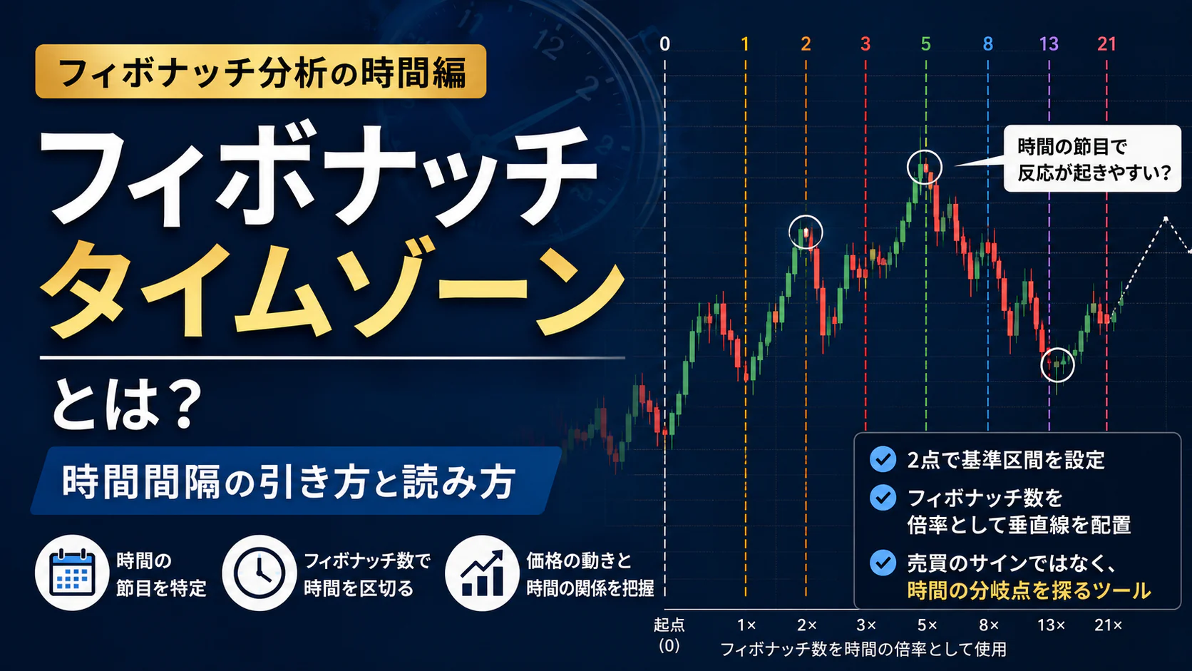 フィボナッチタイムゾーンの時間間隔を説明する記事の概要図