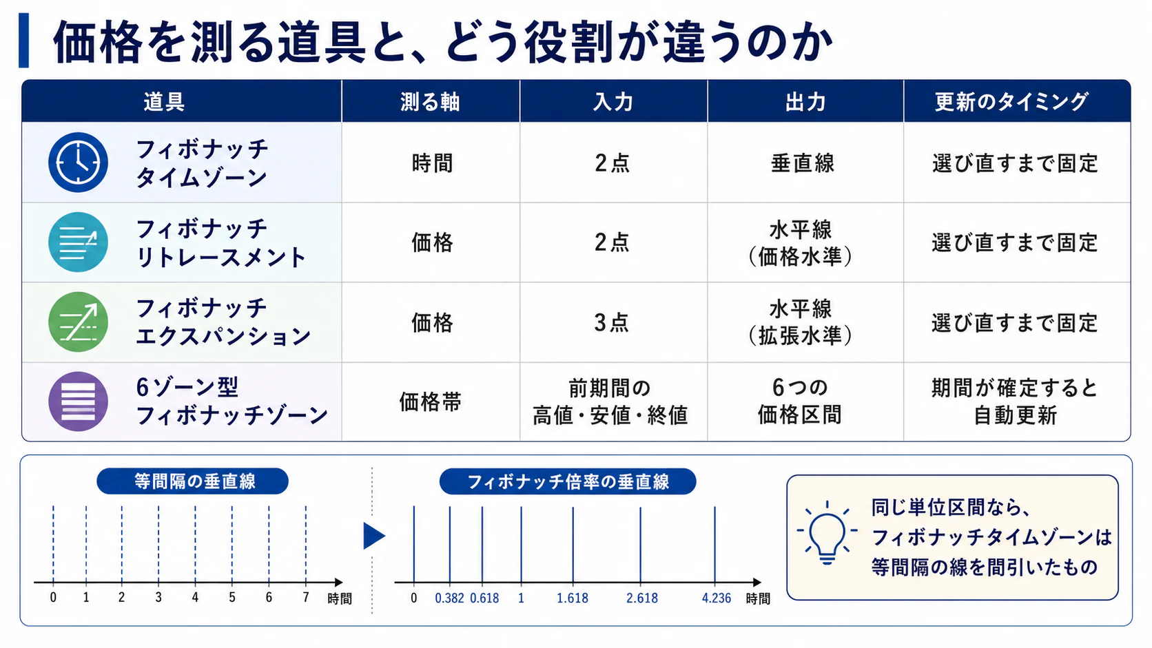 タイムゾーン・リトレースメント・エクスパンション・6ゾーン型の測定軸比較