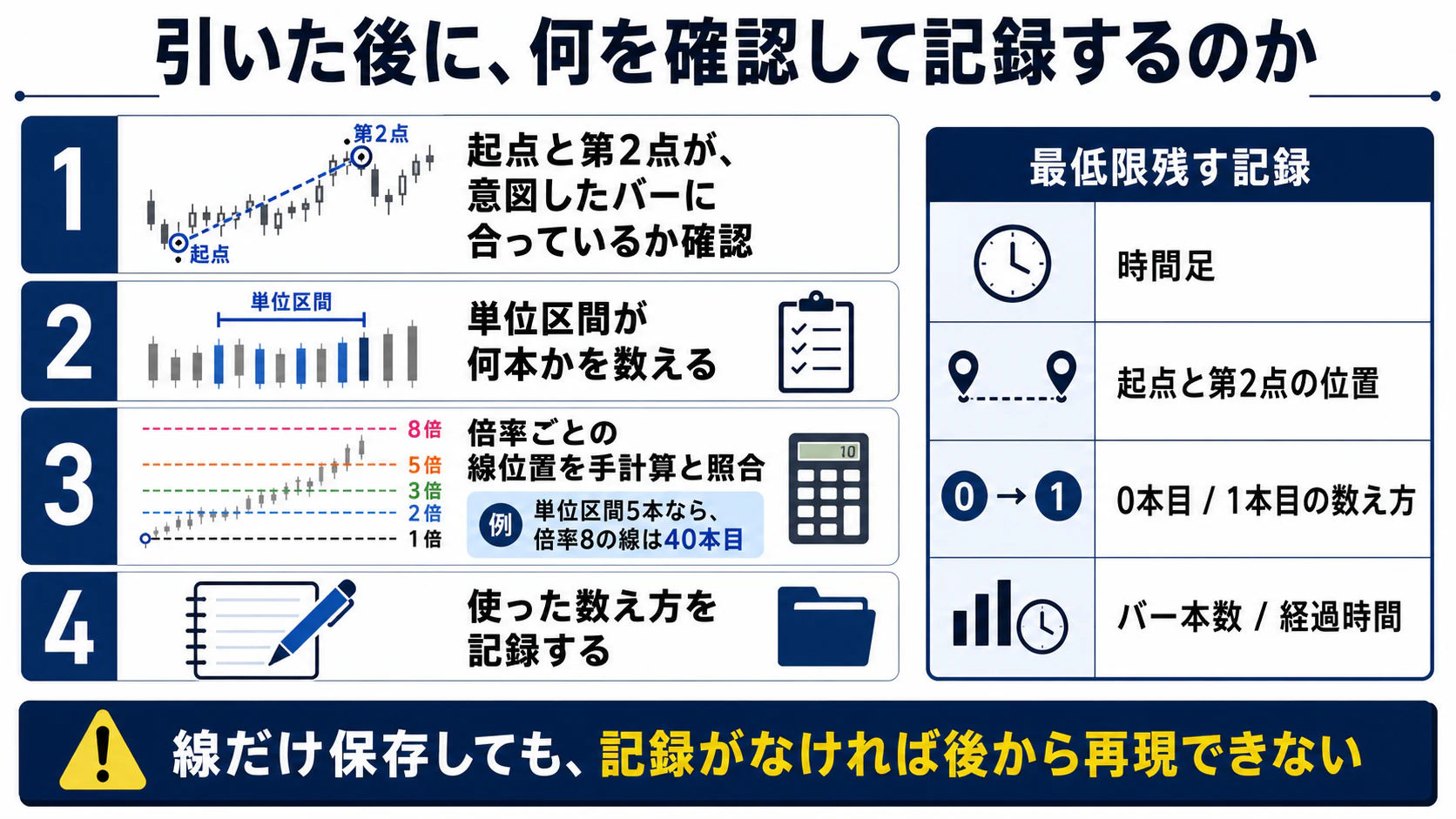 起点・第2点・単位区間・倍率・本数の数え方を残す記録例