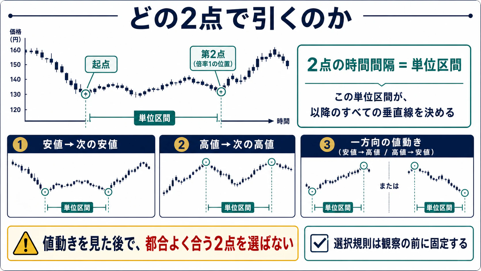 安値同士・高値同士・一方向の値動きで単位区間を決める3例
