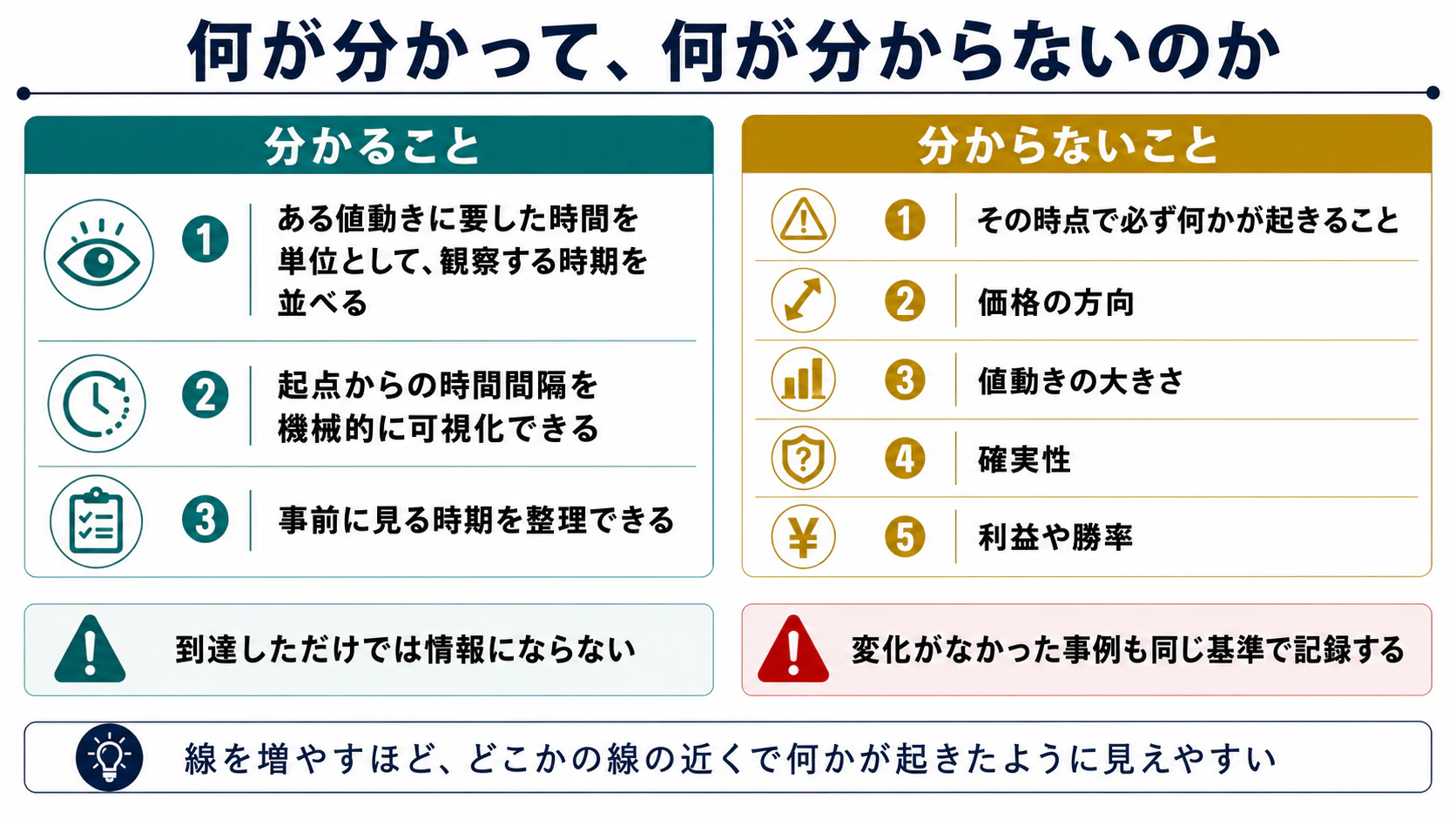 タイムゾーンで整理できる時間間隔と、方向・値幅・確率を示さない限界