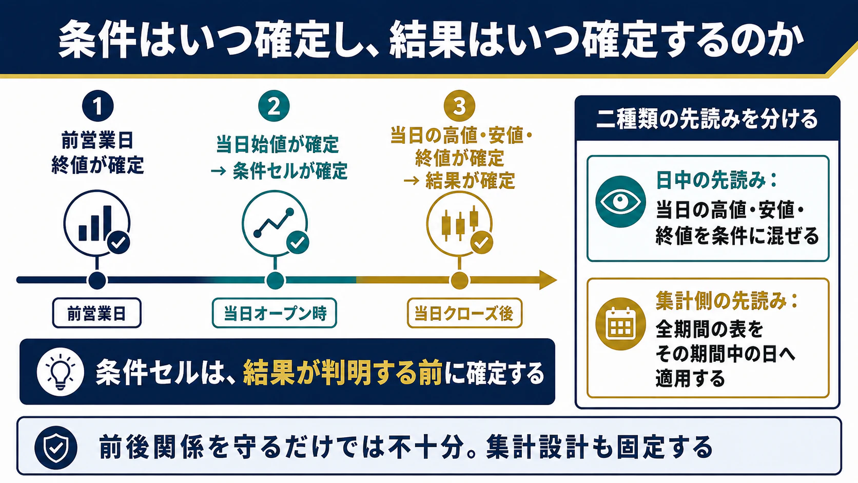前営業日終値・当日始値・当日高値安値終値の確定順
