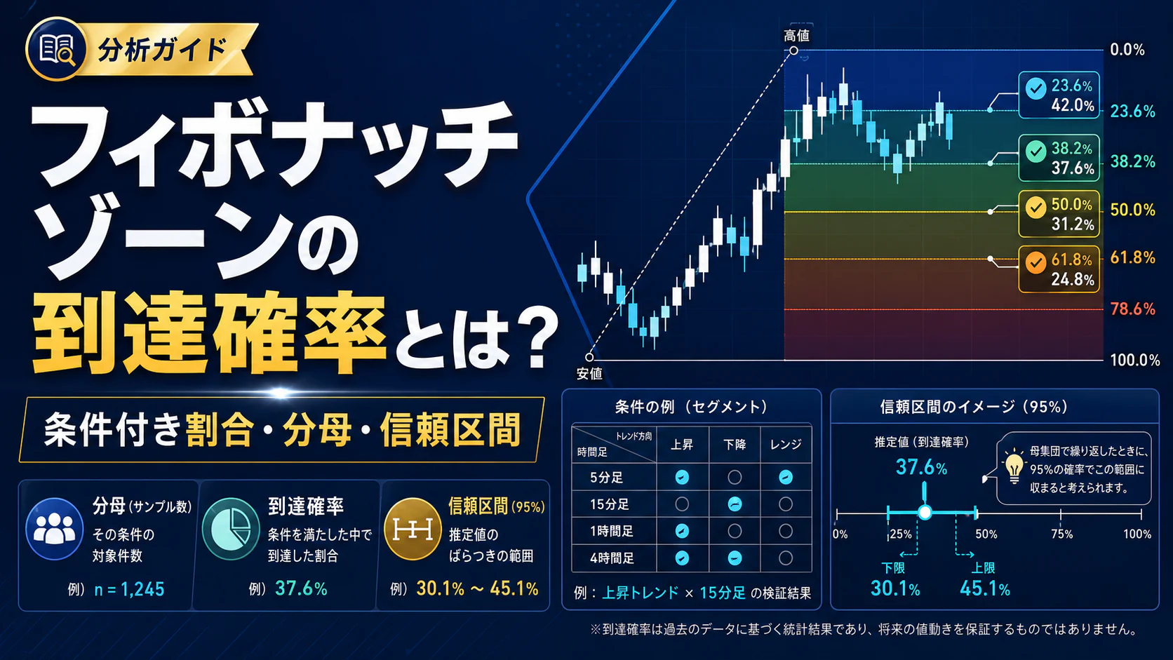 フィボナッチゾーンの条件付き到達割合と分母を扱う記事の概要図
