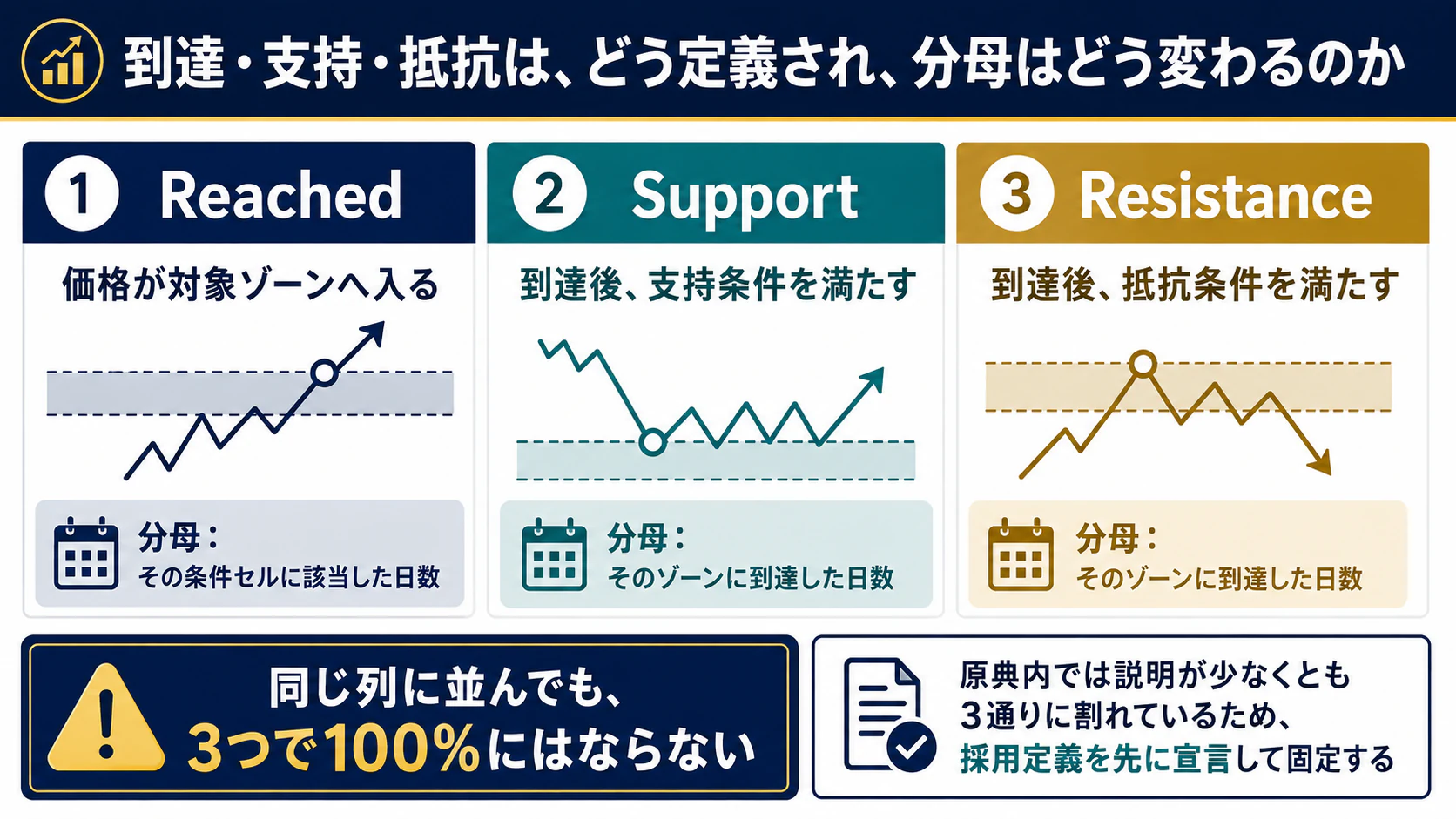 到達・支持・抵抗の採用定義と、それぞれで異なる分母