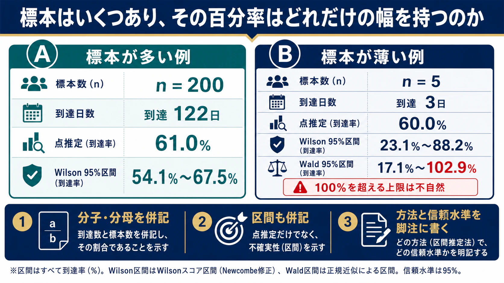 標本200件と5件で点推定と95パーセント区間の幅が変わる比較