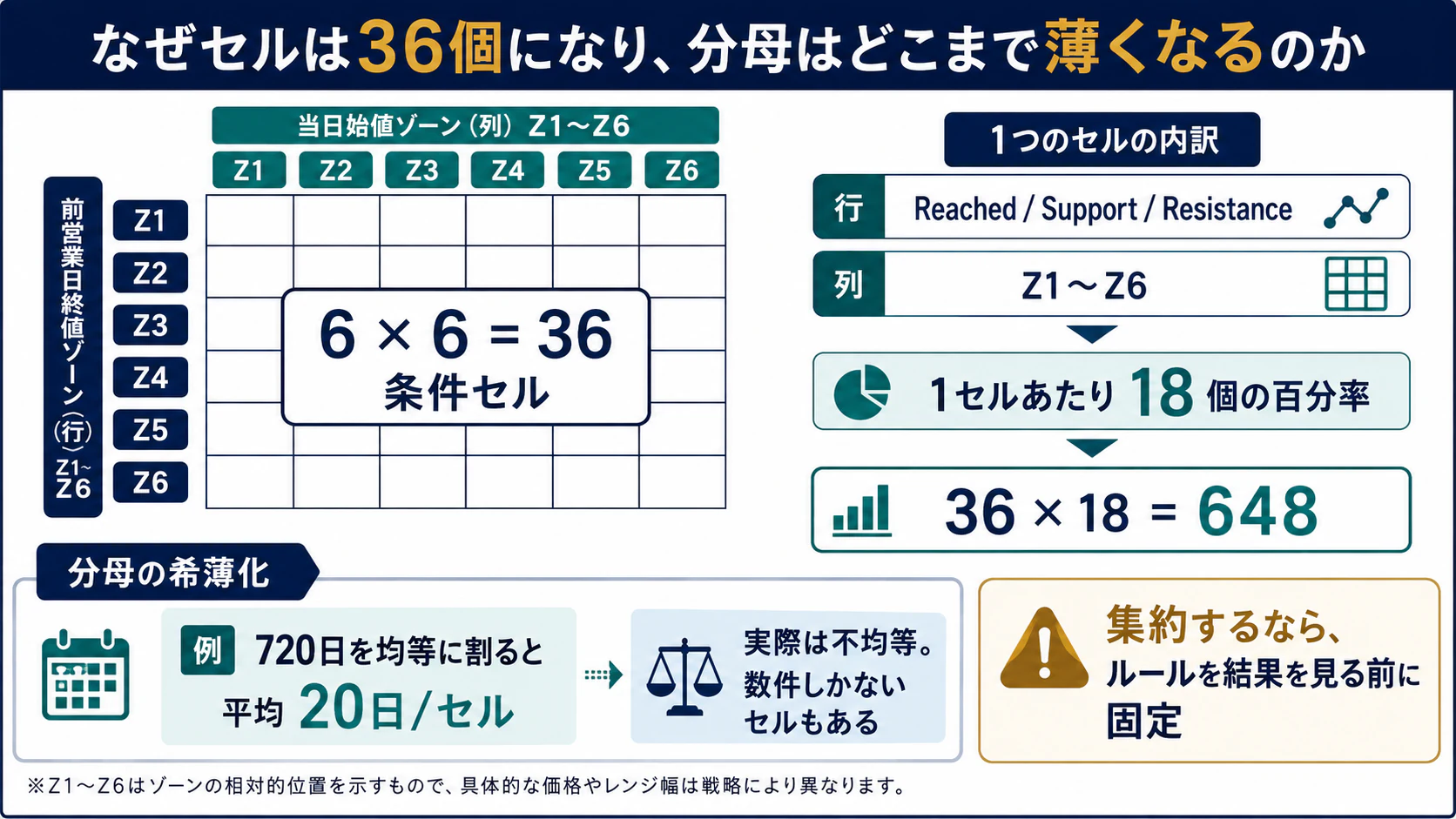 6×6の条件セルと18種類の割合から648値が生じる構造