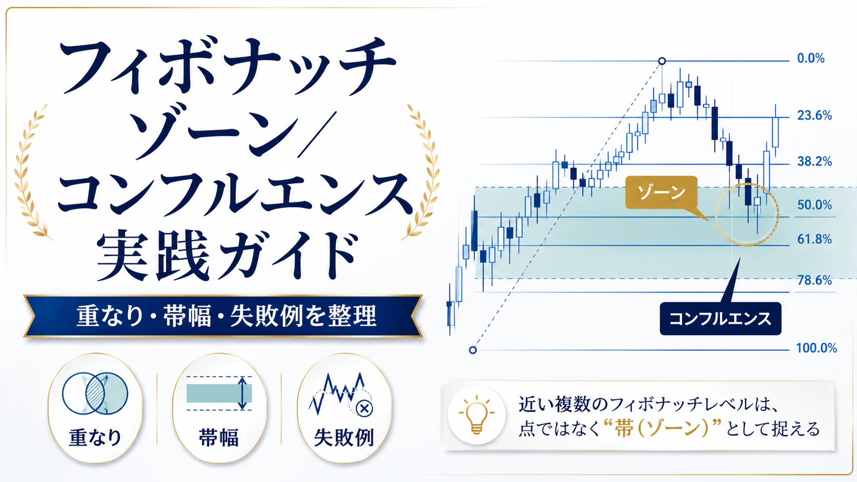 フィボナッチゾーンとコンフルエンスの作り方を扱う記事の概要図