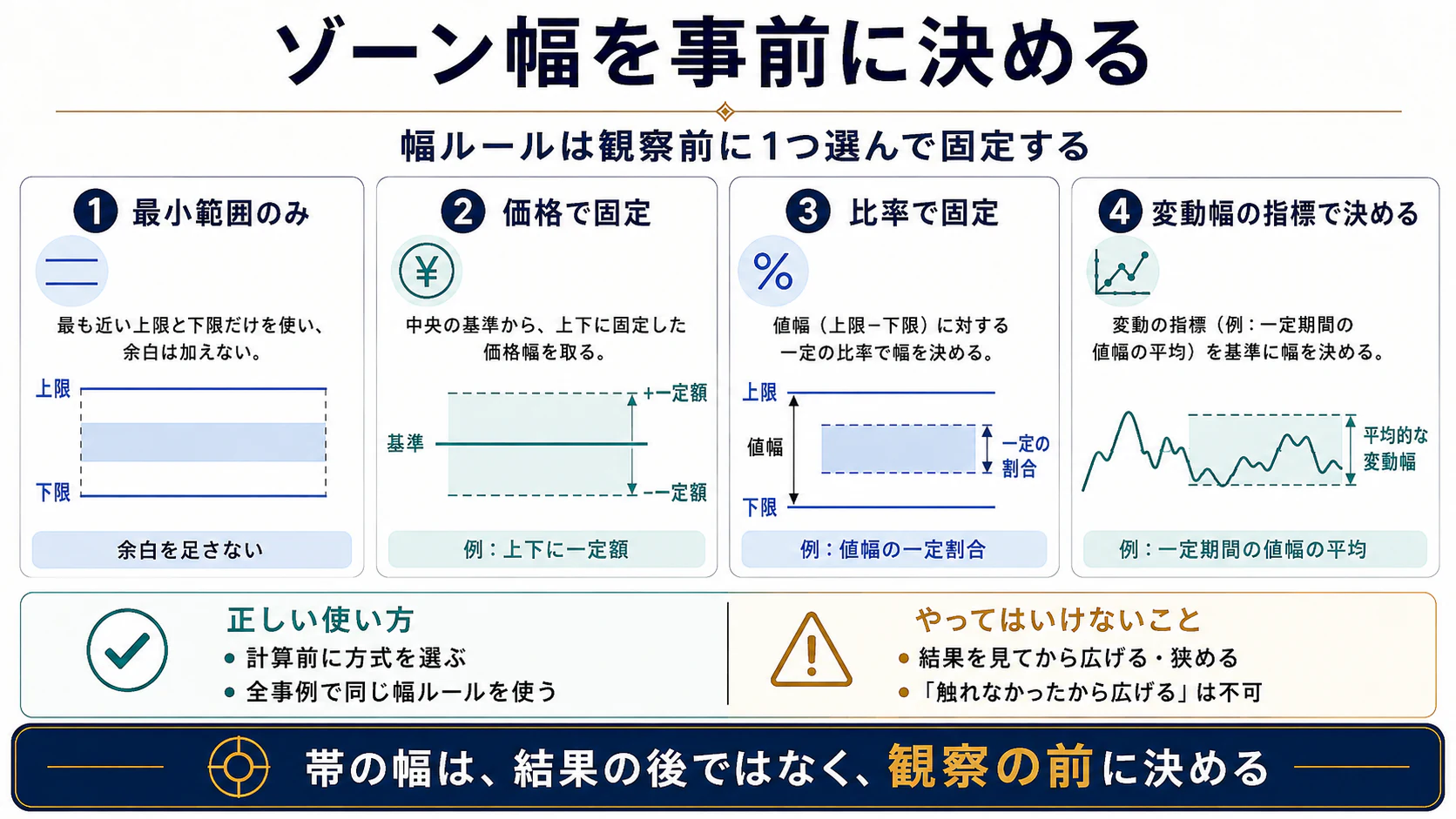 最小値幅・価格幅・比率幅・変動幅でゾーン幅を事前固定する4方式