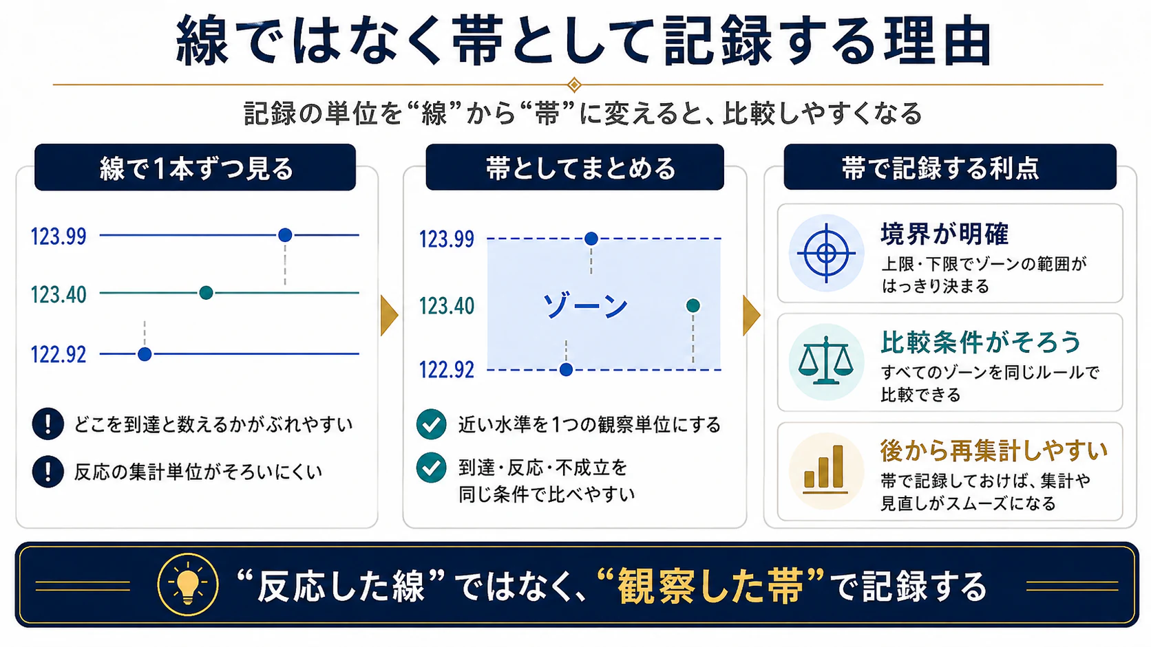 近い2水準を線ではなく上端と下端のある帯として記録する比較