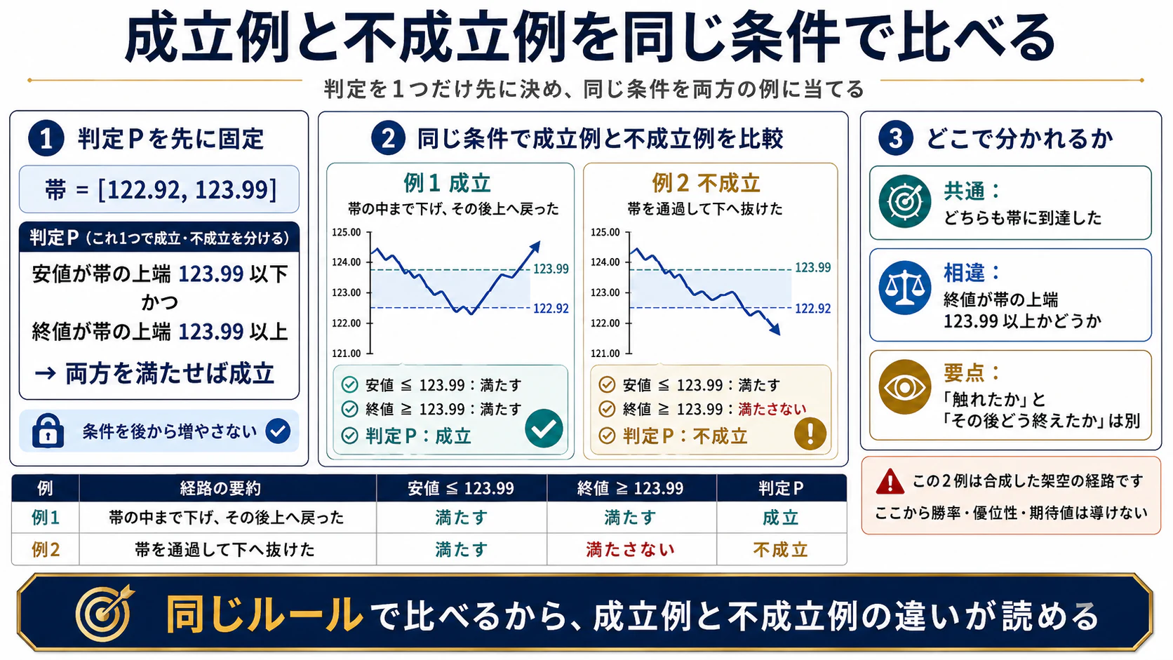 同じ判定条件を成立例と不成立例へ適用する比較