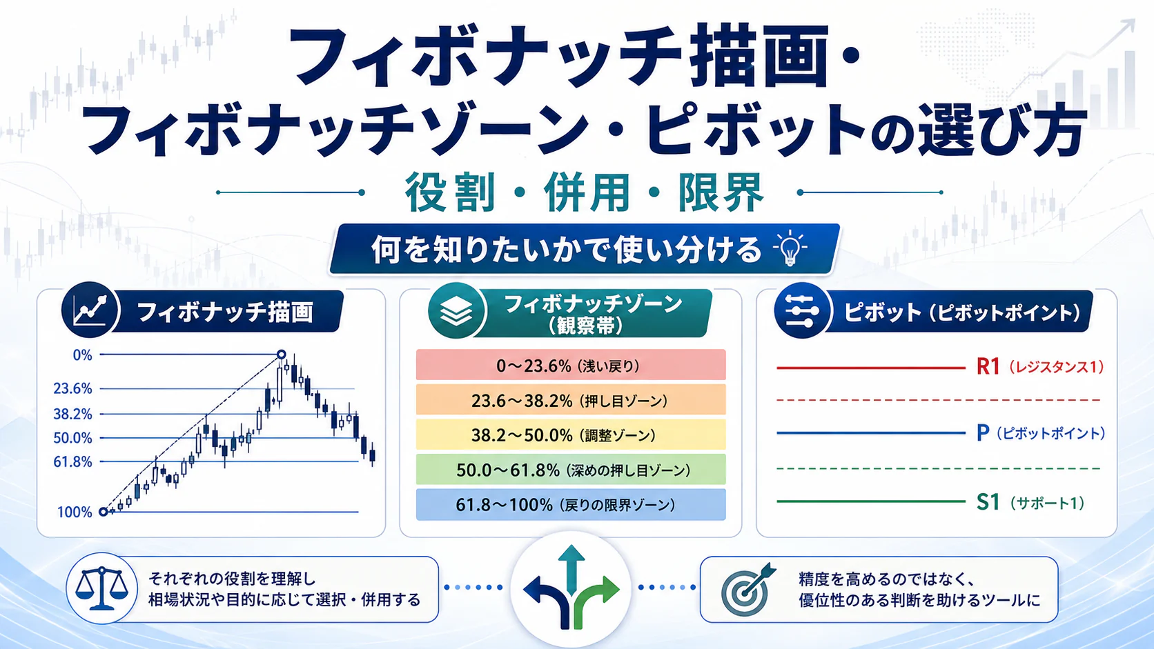 フィボナッチ描画・ゾーン・ピボットを問い別に選ぶ記事の概要図